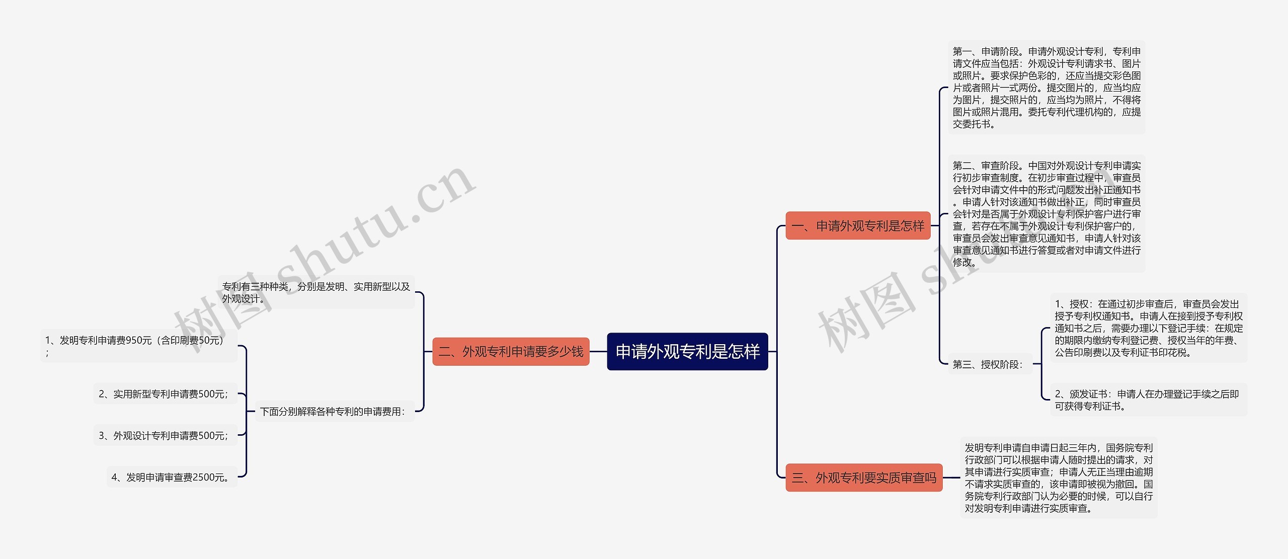 申请外观专利是怎样思维导图