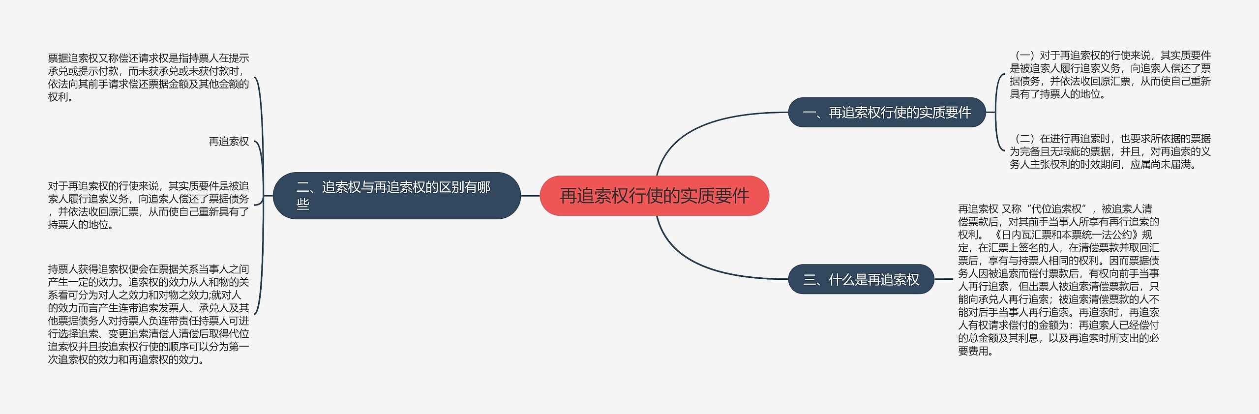 再追索权行使的实质要件思维导图