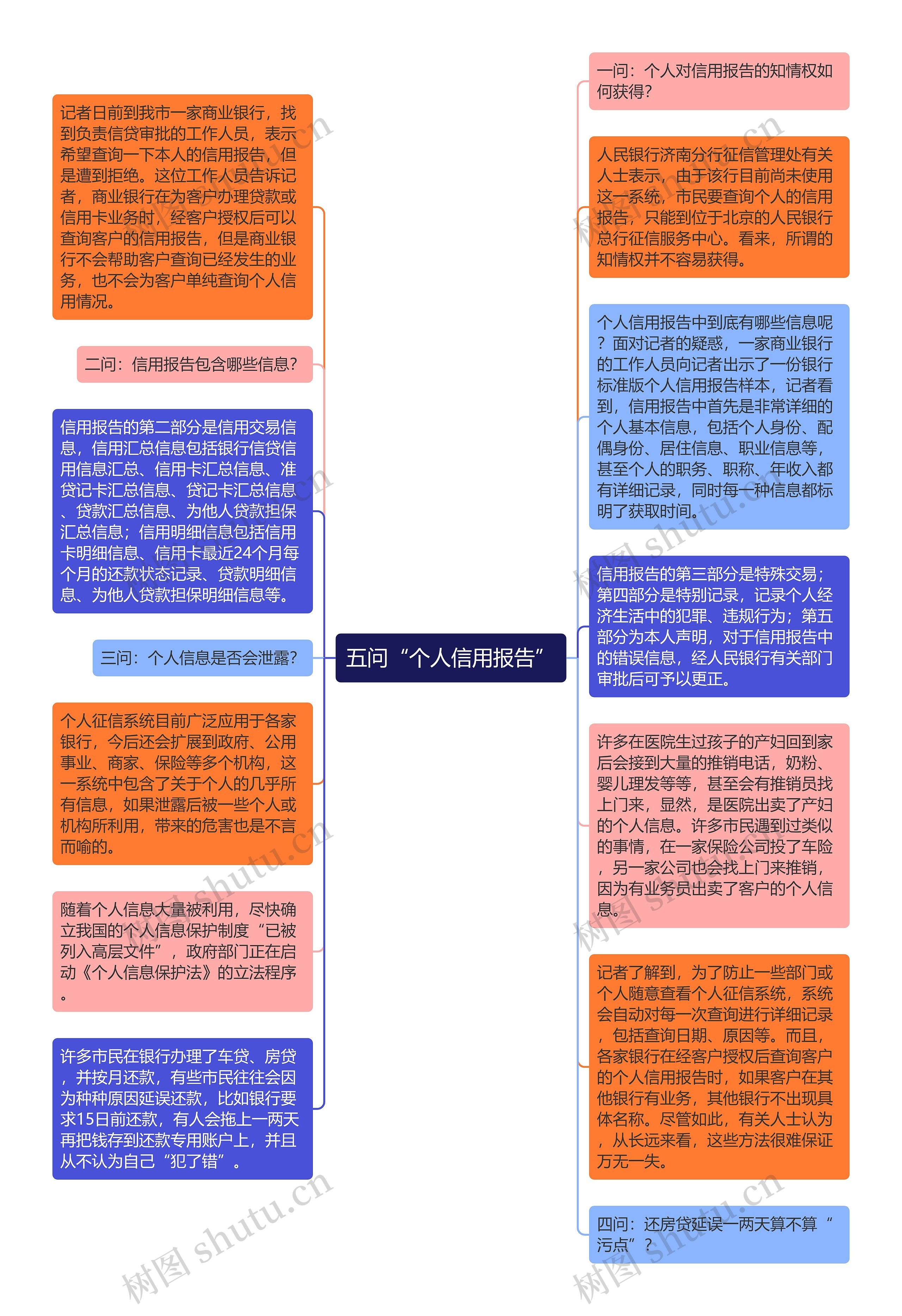 五问“个人信用报告”思维导图