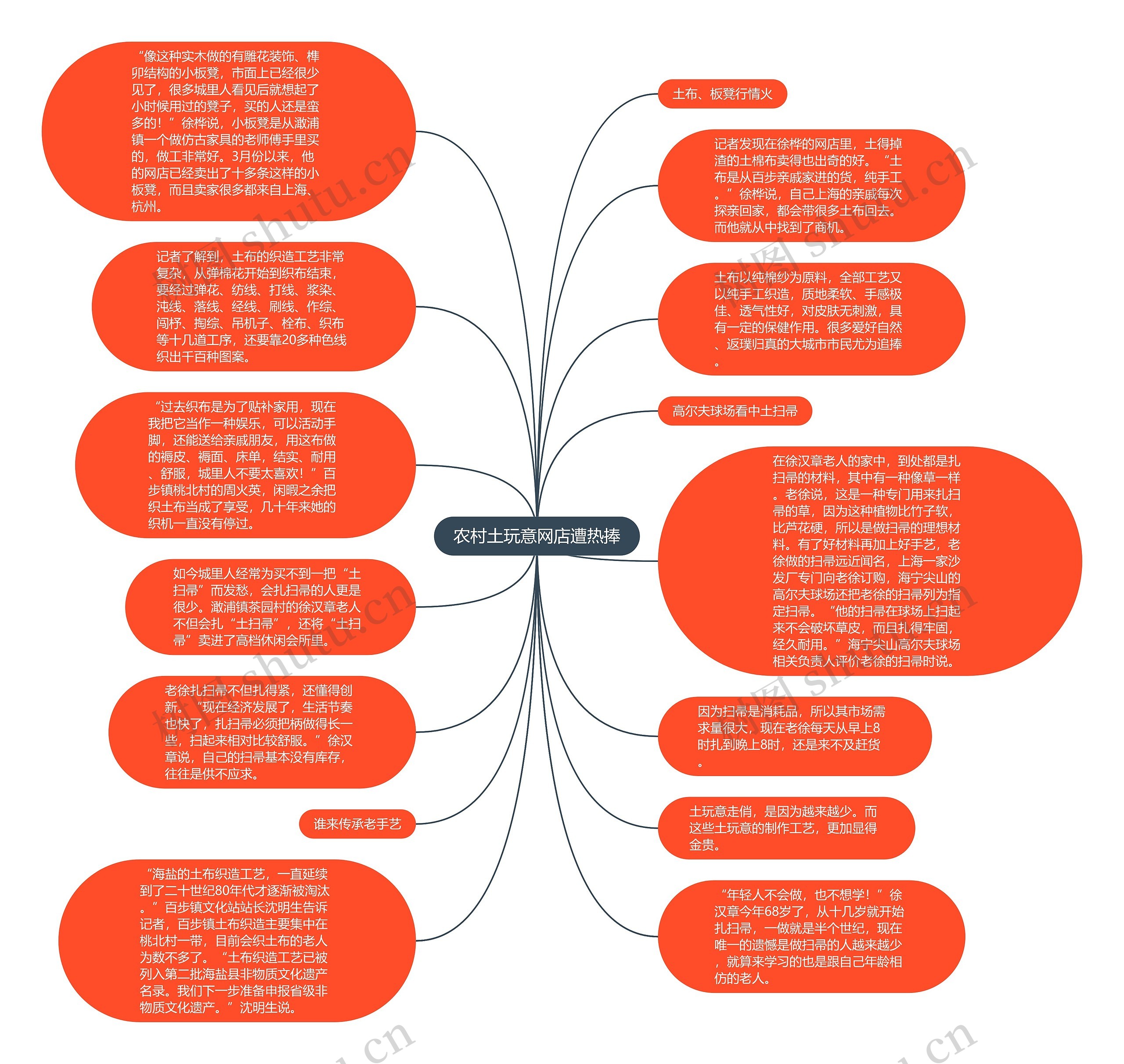 农村土玩意网店遭热捧思维导图