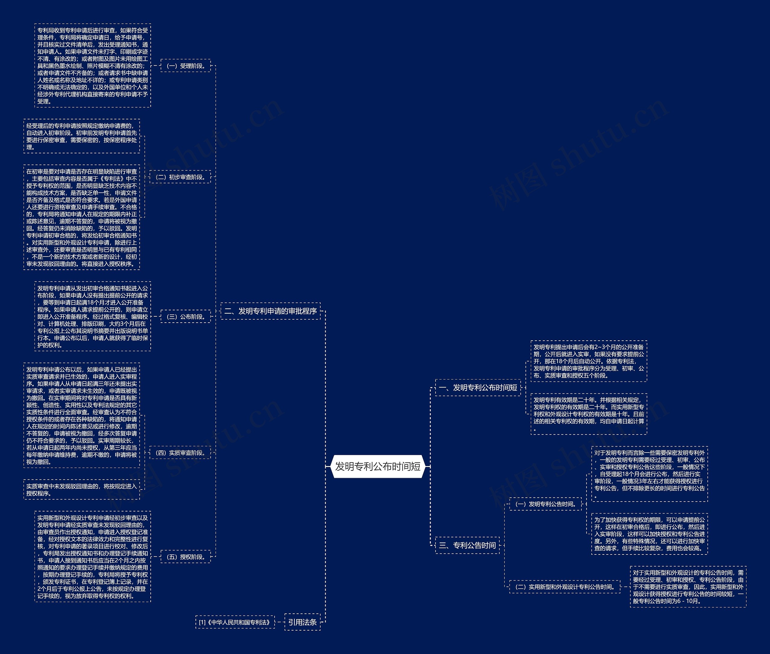 发明专利公布时间短思维导图