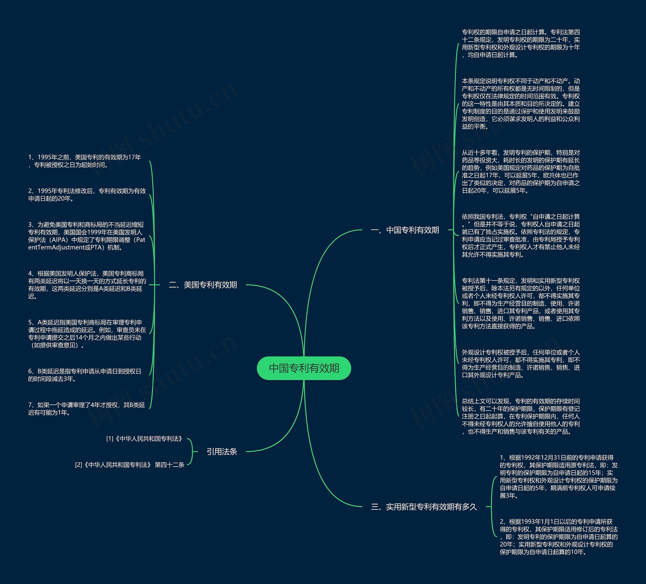 中国专利有效期思维导图