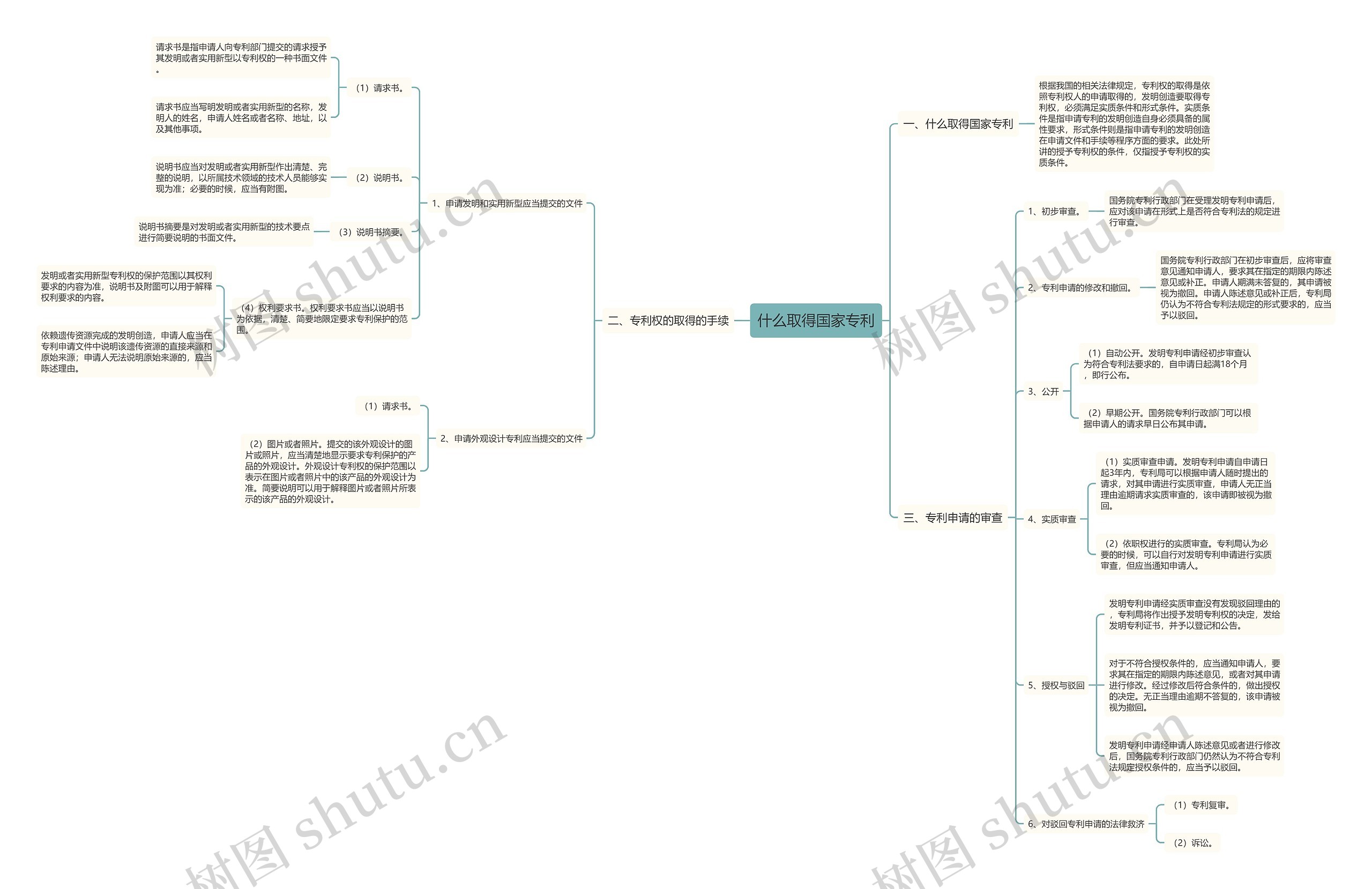 什么取得国家专利思维导图