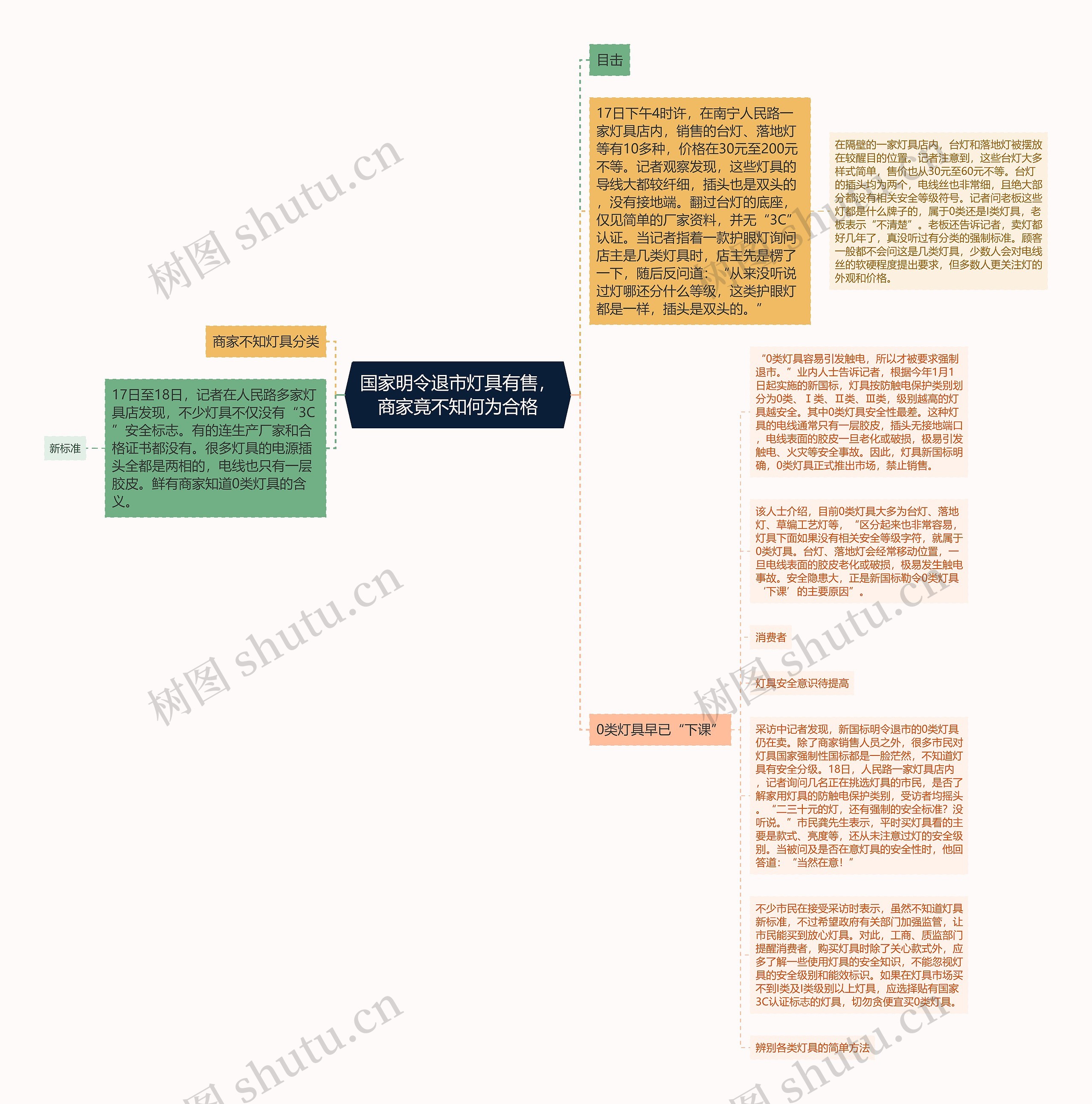 国家明令退市灯具有售，商家竟不知何为合格思维导图