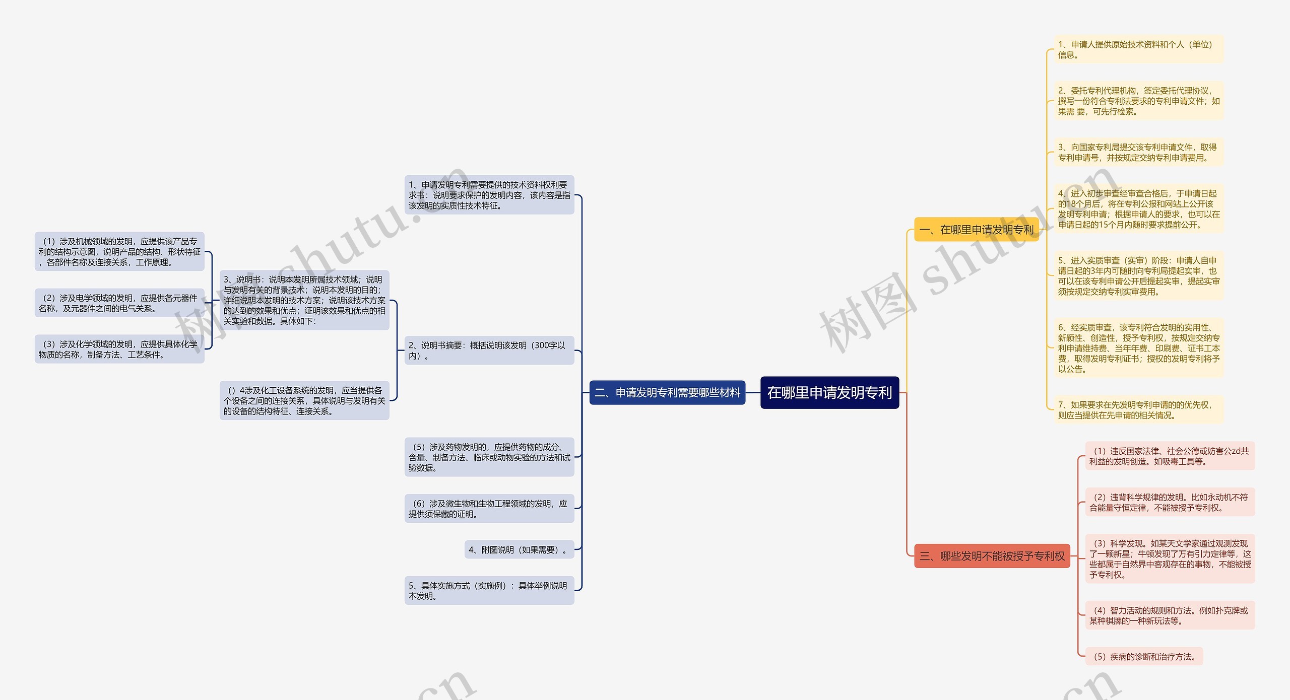 在哪里申请发明专利思维导图