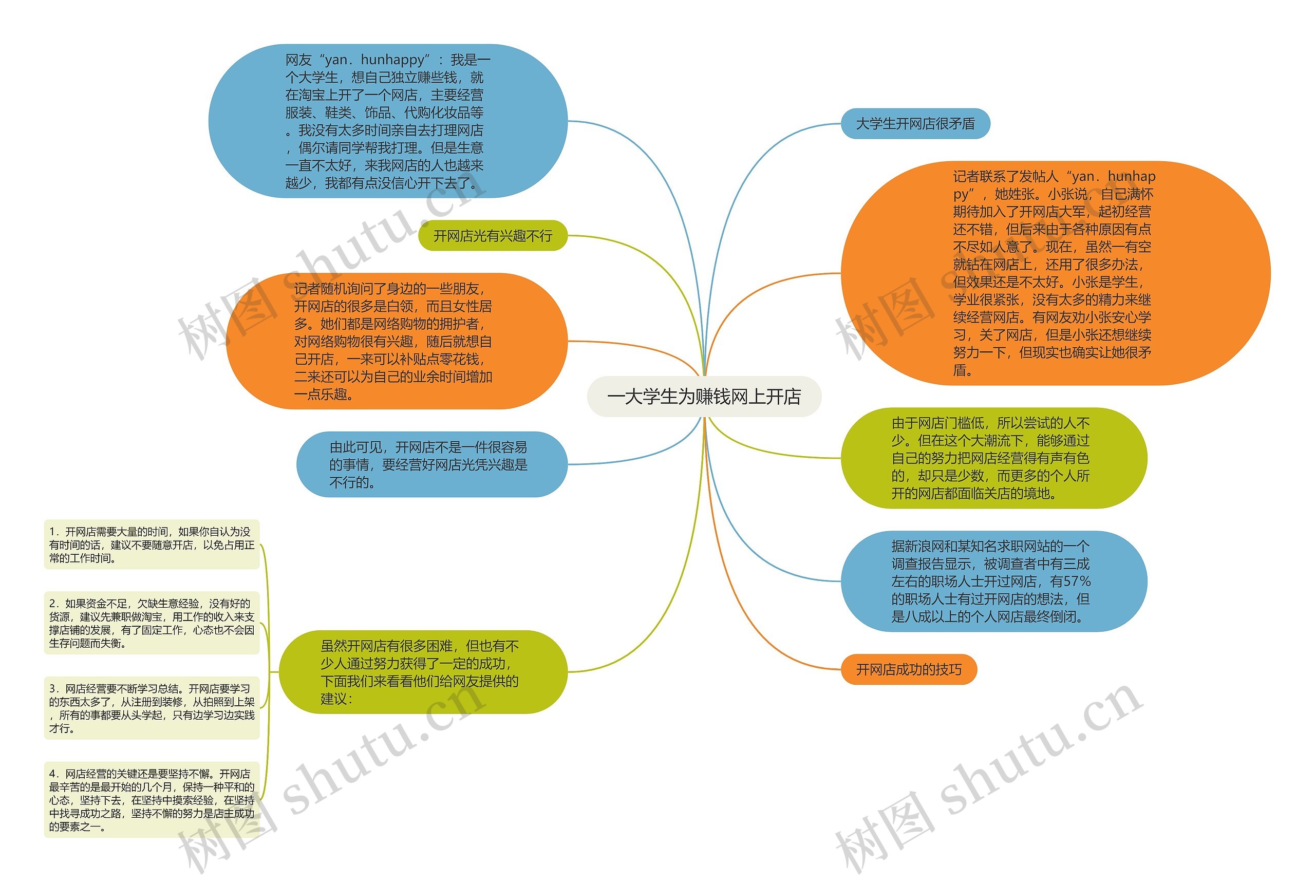 一大学生为赚钱网上开店思维导图