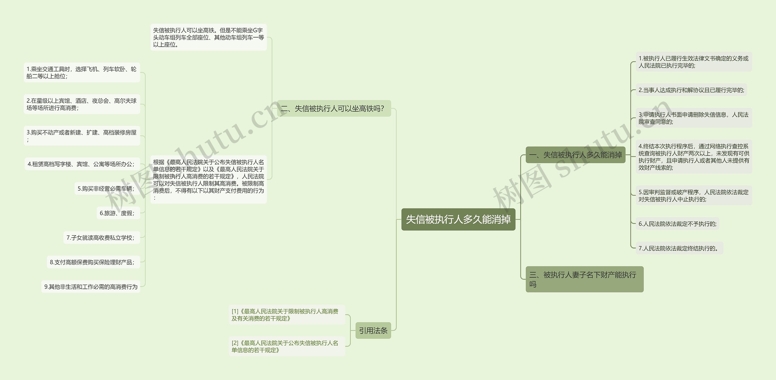 失信被执行人多久能消掉思维导图