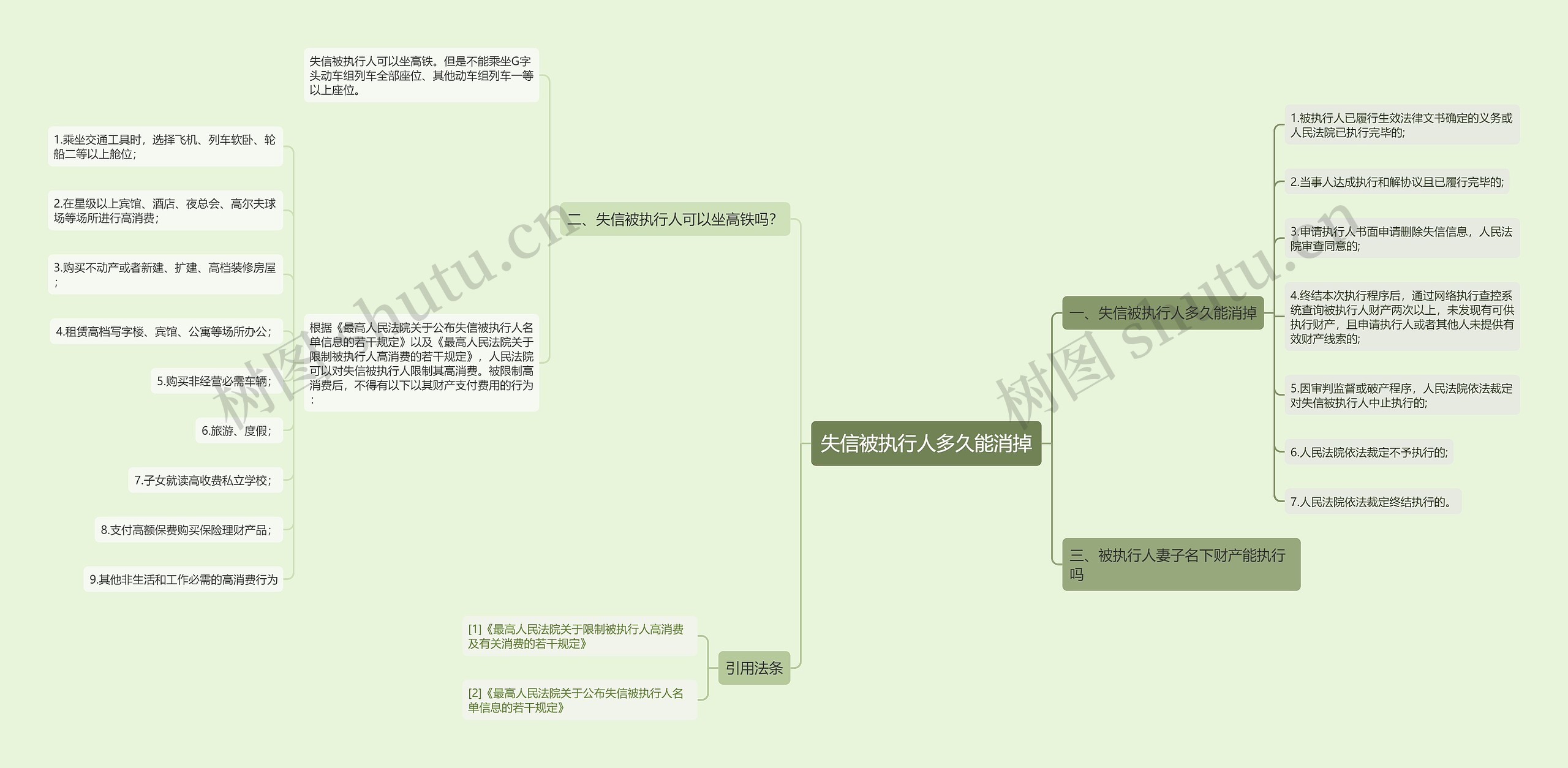 失信被执行人多久能消掉思维导图高清图 失信被执行人多久能消掉思维导图