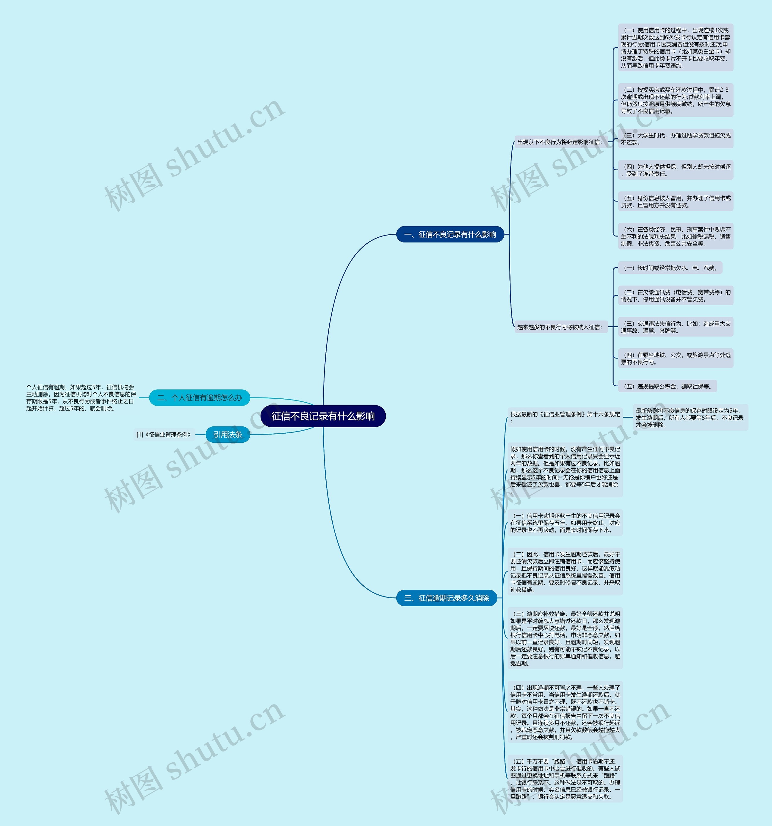 征信不良记录有什么影响思维导图