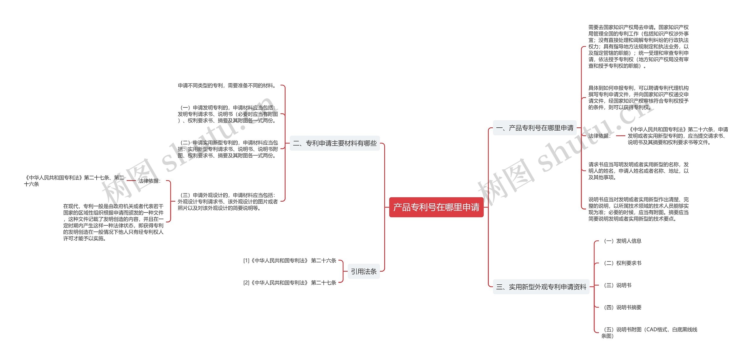 产品专利号在哪里申请思维导图