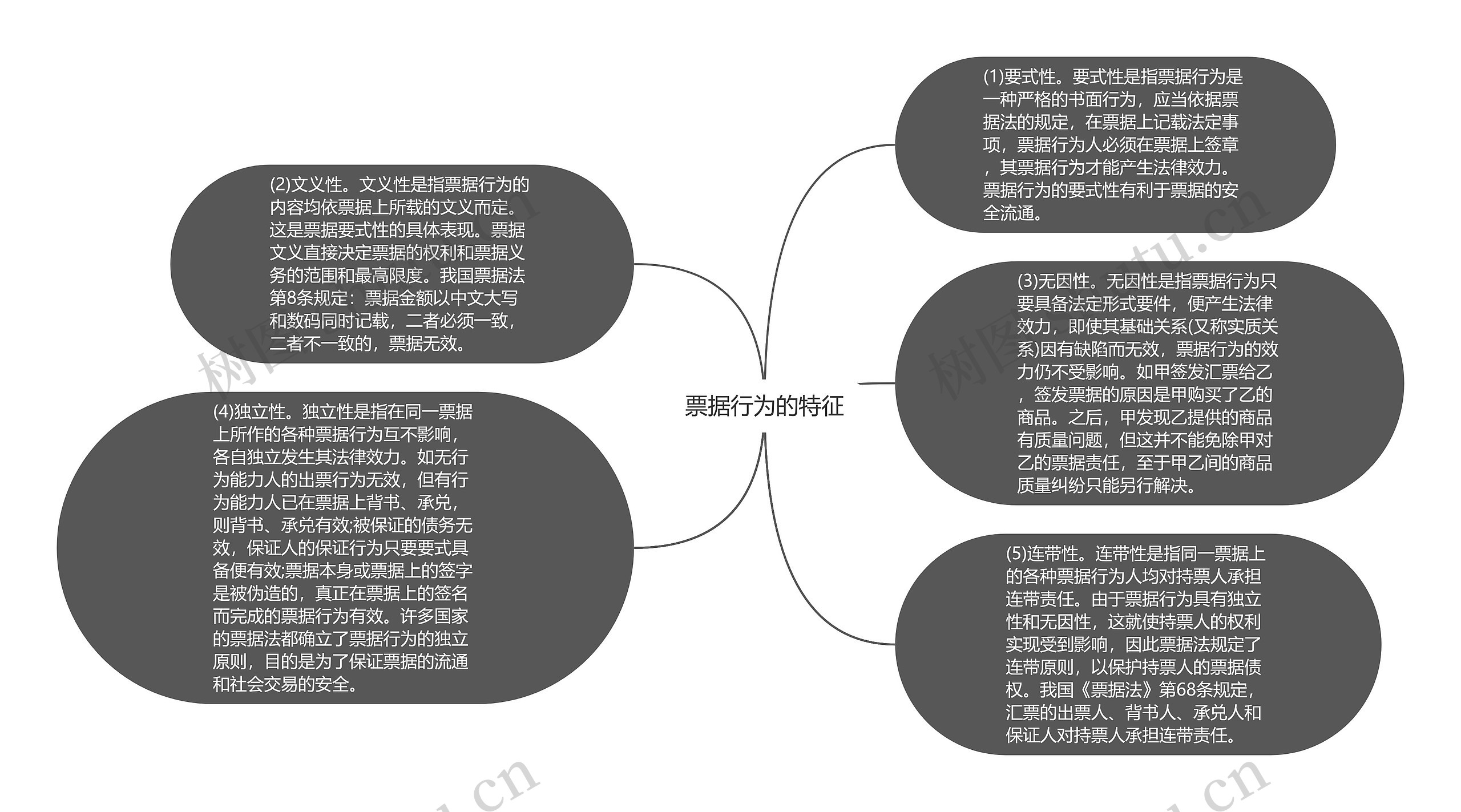 票据行为的特征思维导图