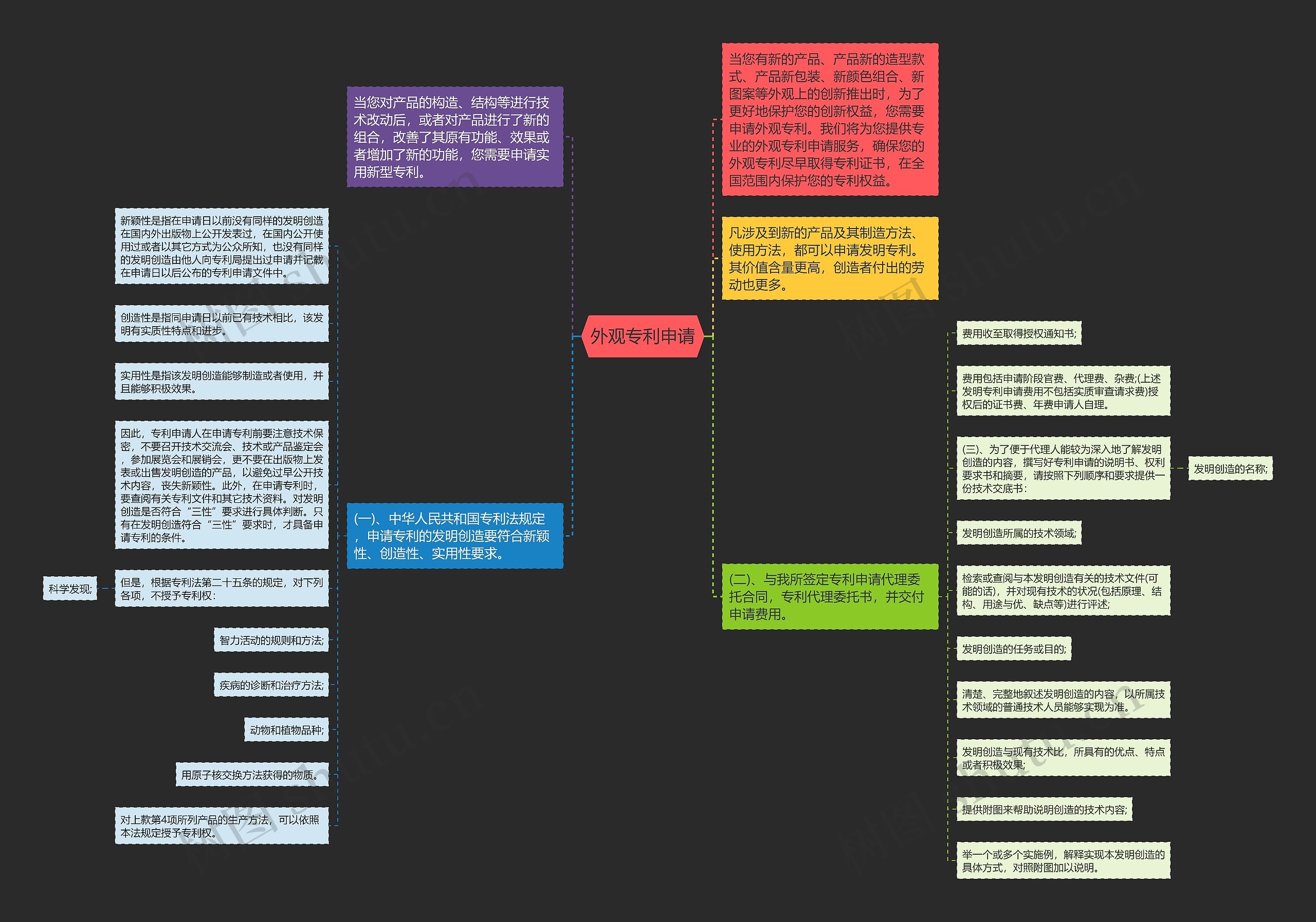 外观专利申请思维导图