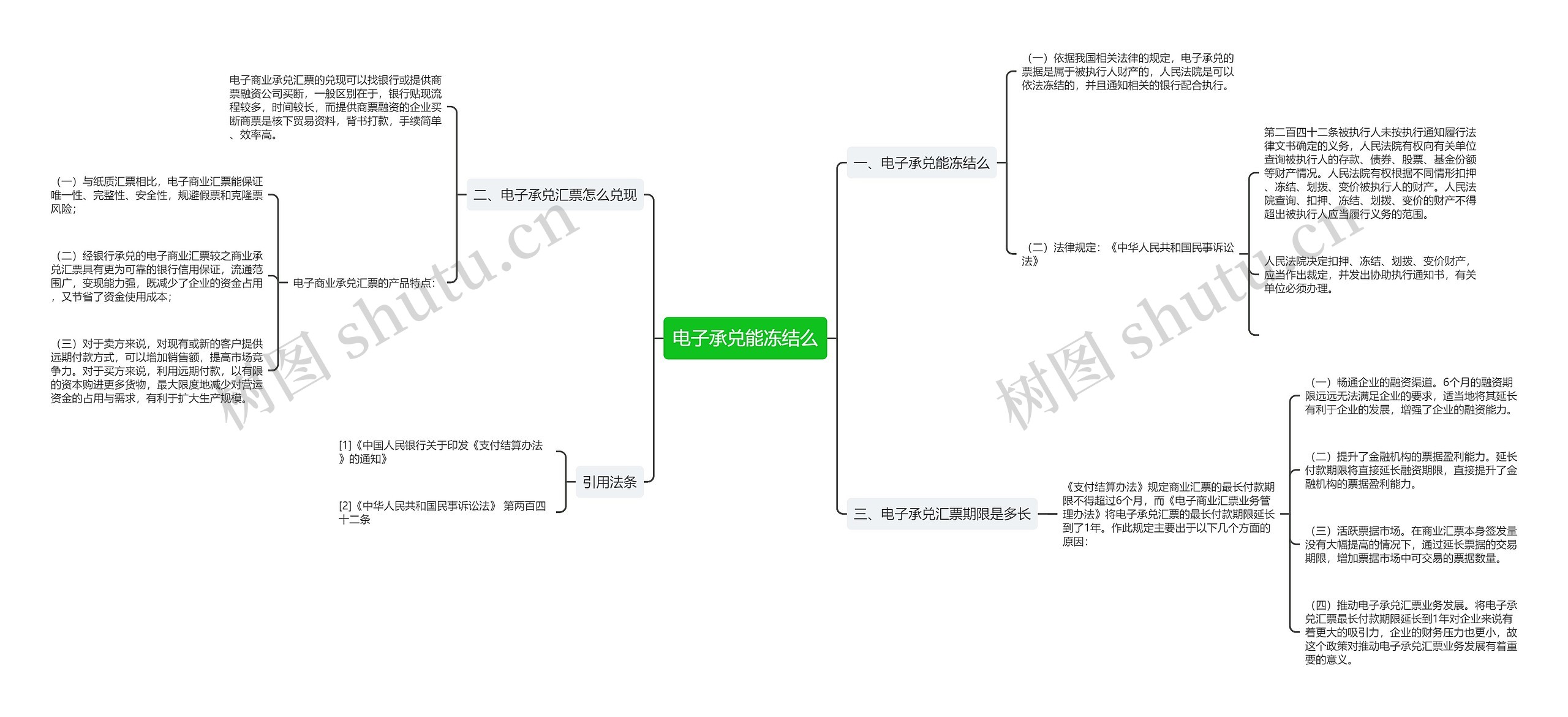 电子承兑能冻结么思维导图