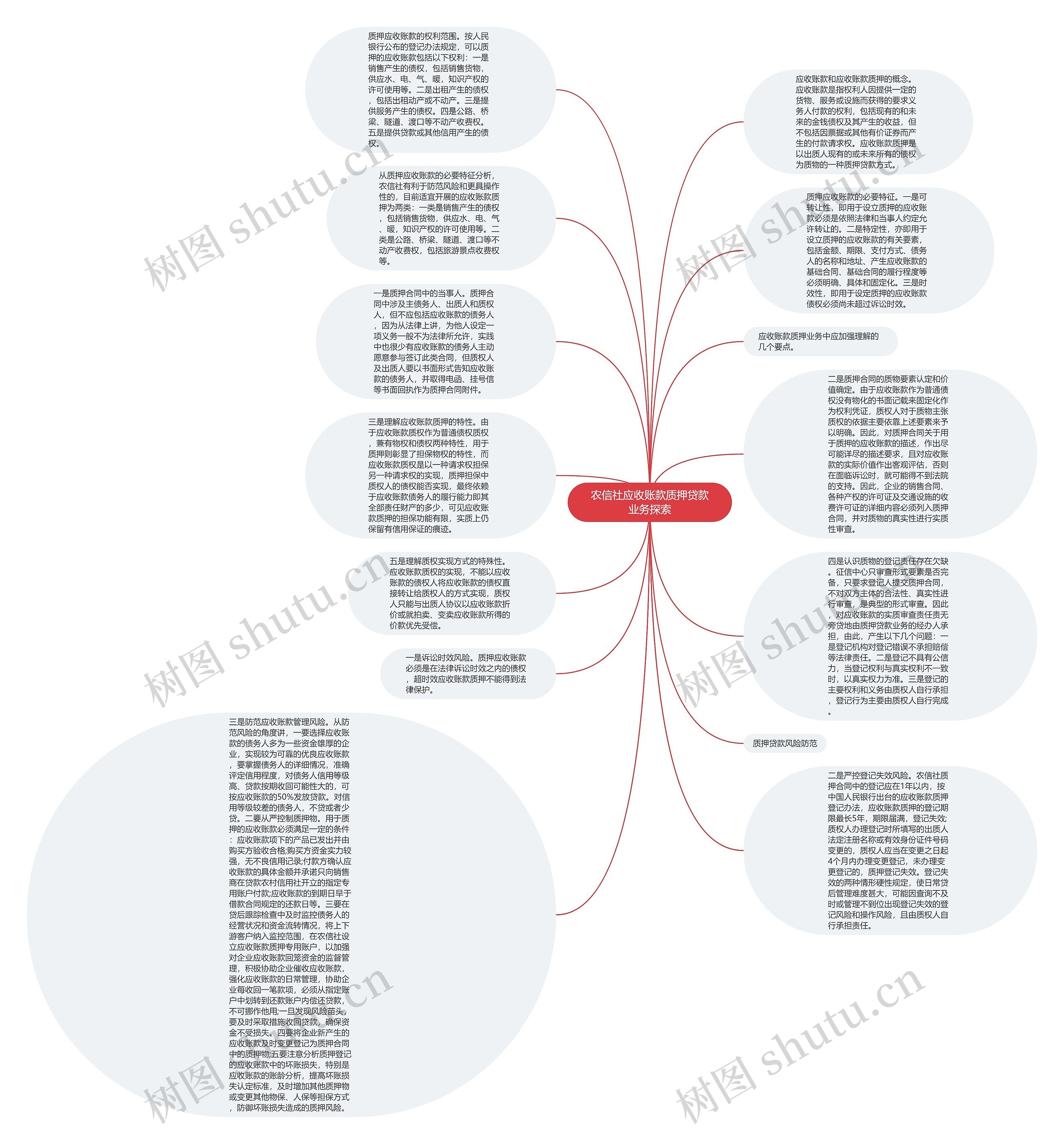 农信社应收账款质押贷款业务探索思维导图