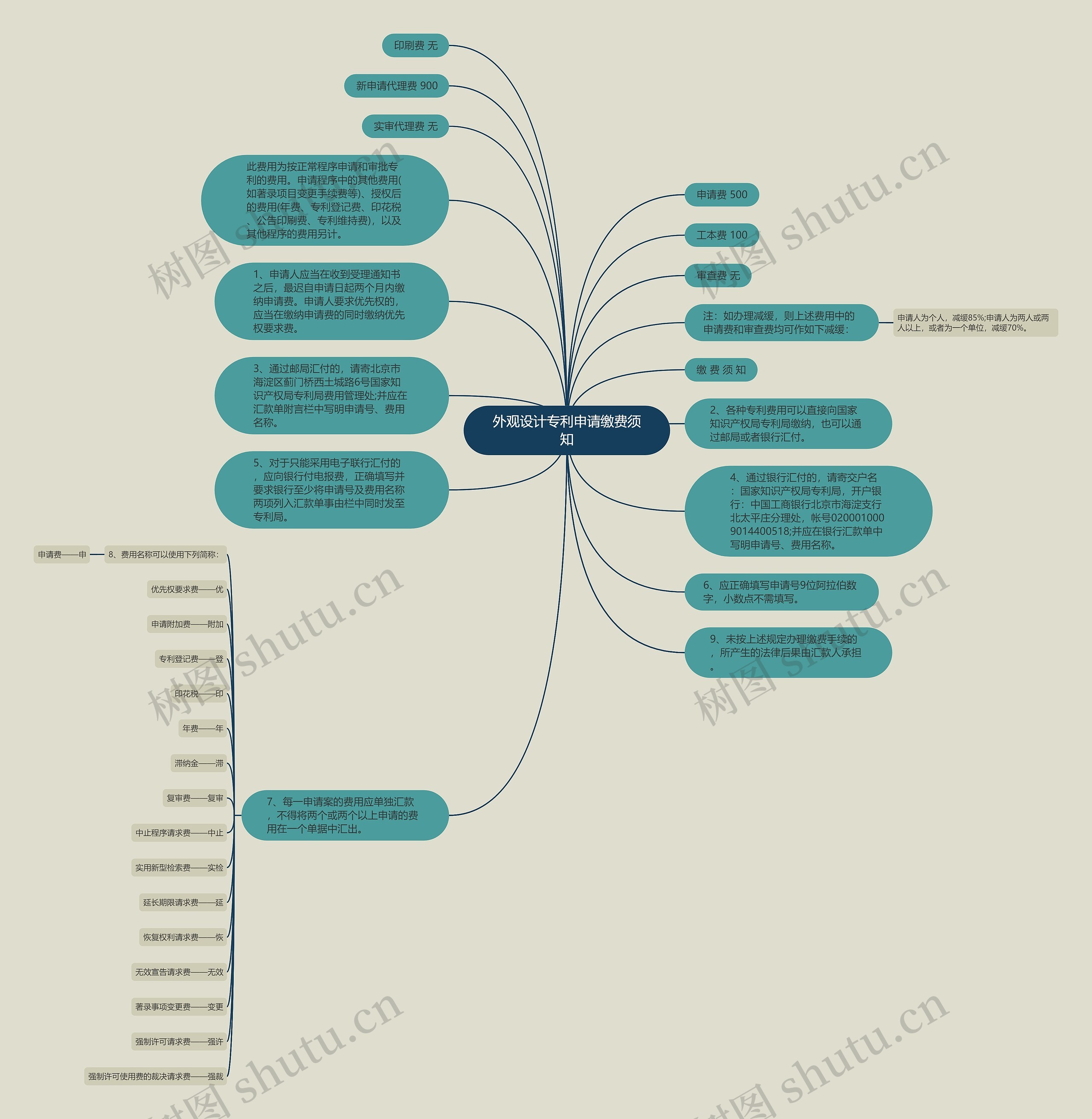 外观设计专利申请缴费须知思维导图