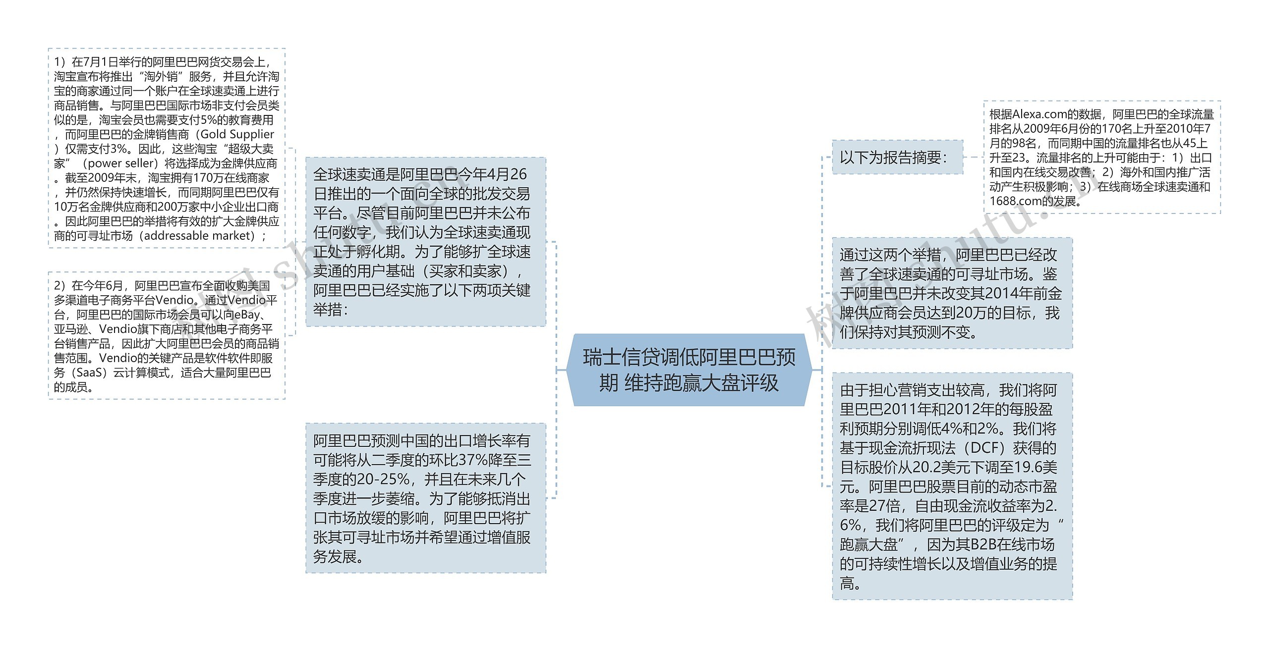 瑞士信贷调低阿里巴巴预期 维持跑赢大盘评级思维导图