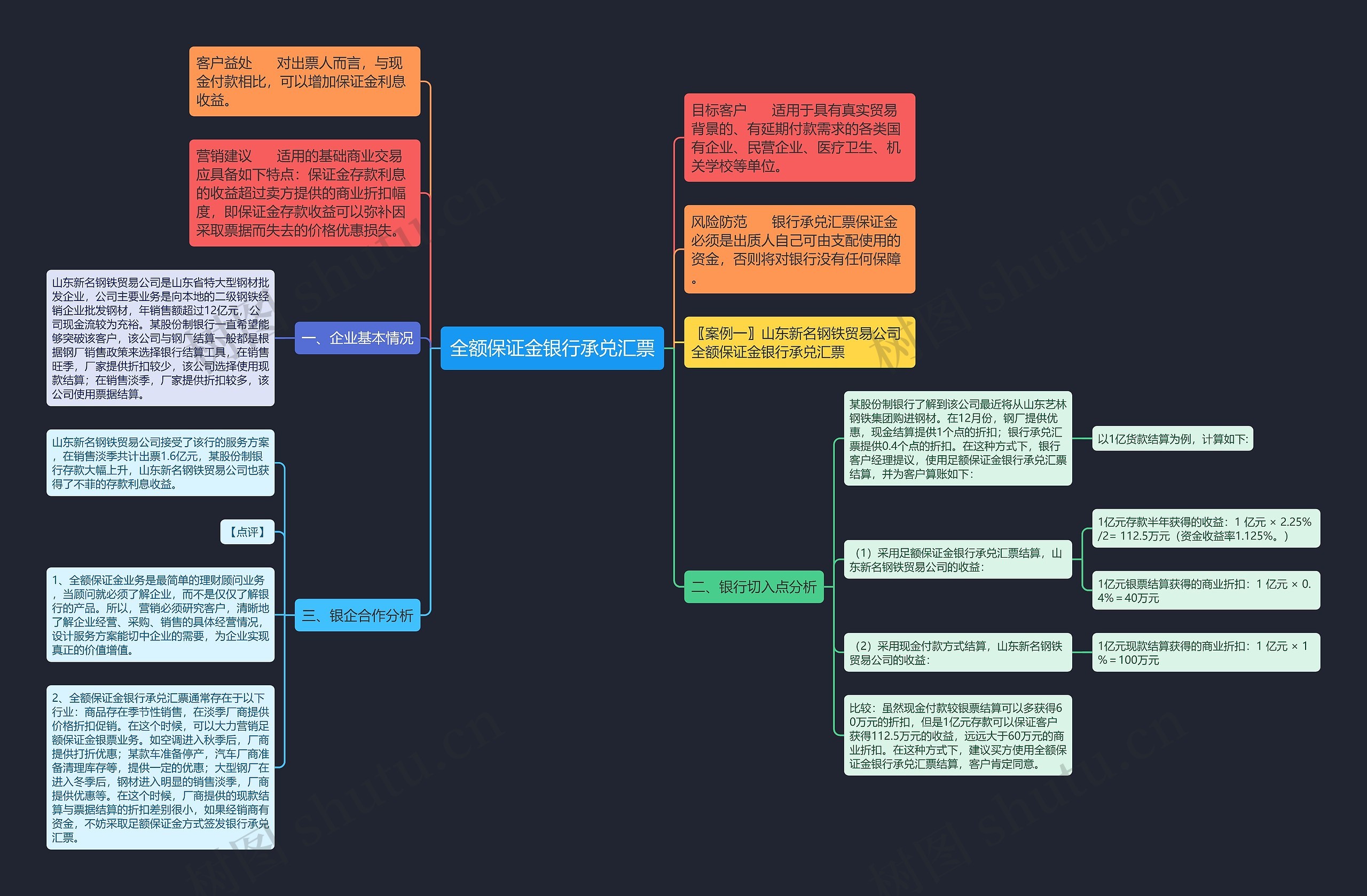 全额保证金银行承兑汇票思维导图