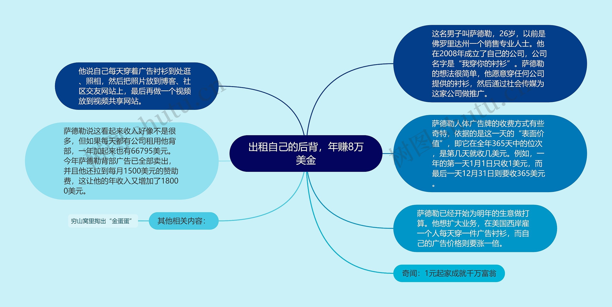 出租自己的后背，年赚8万美金