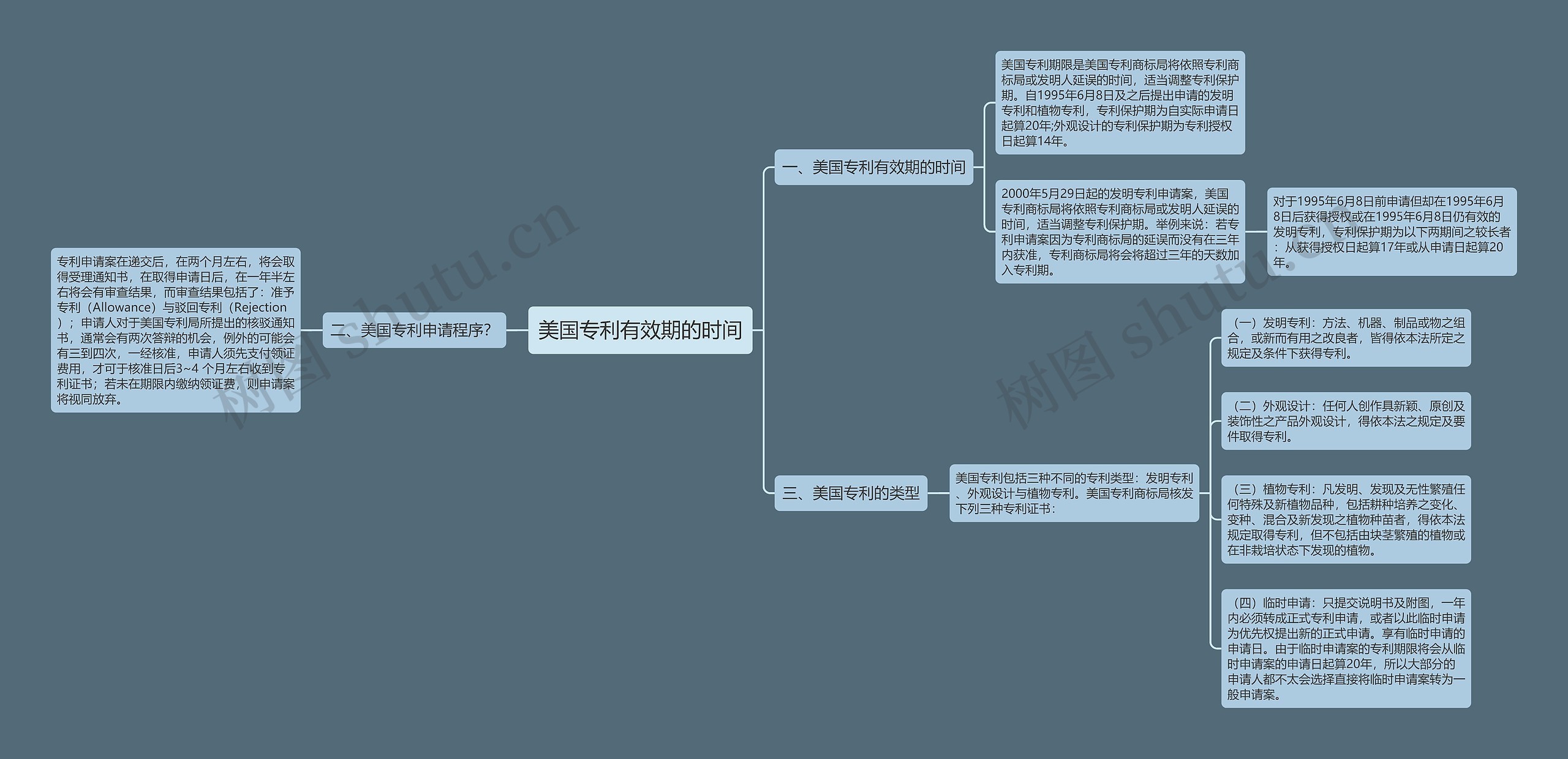 美国专利有效期的时间思维导图