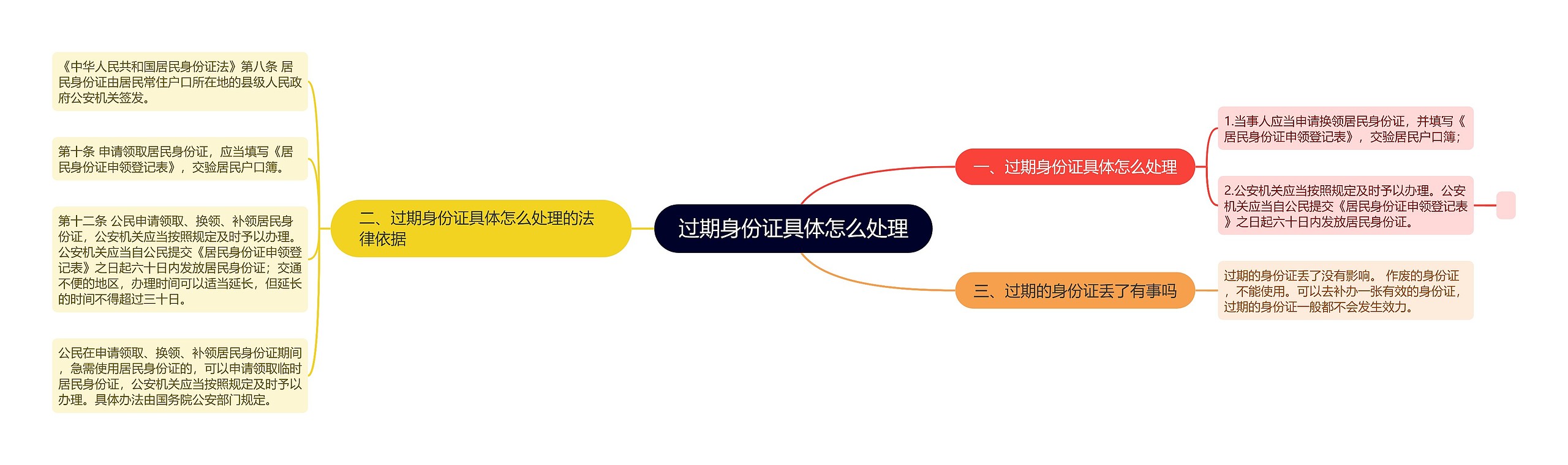 过期身份证具体怎么处理思维导图