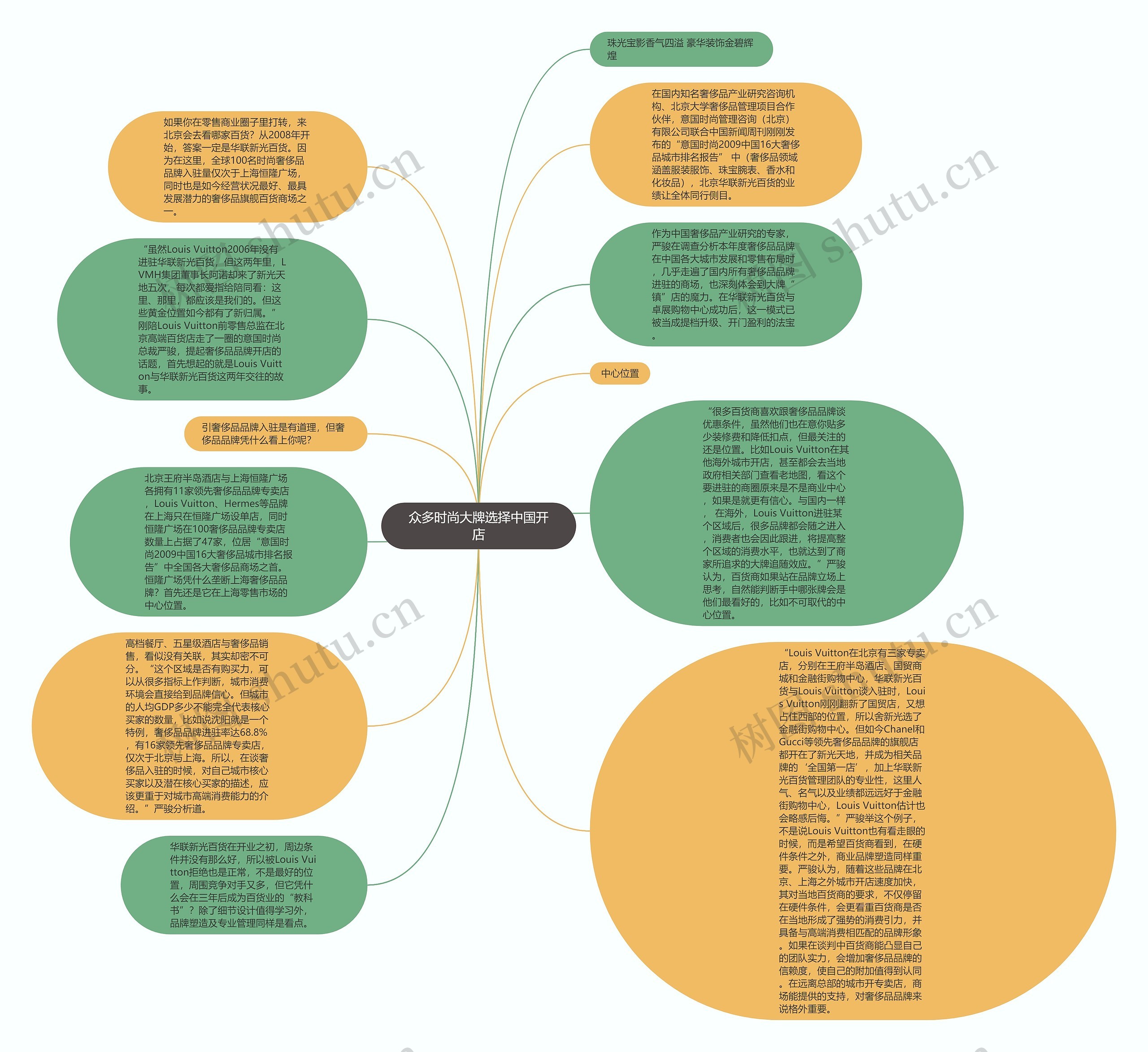 众多时尚大牌选择中国开店思维导图