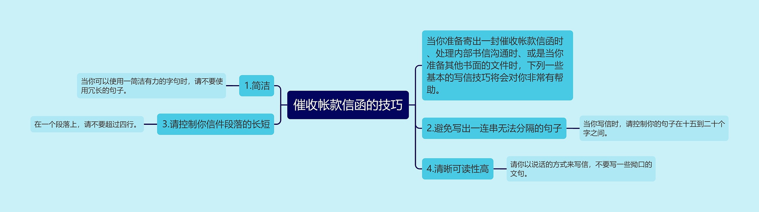 催收帐款信函的技巧思维导图