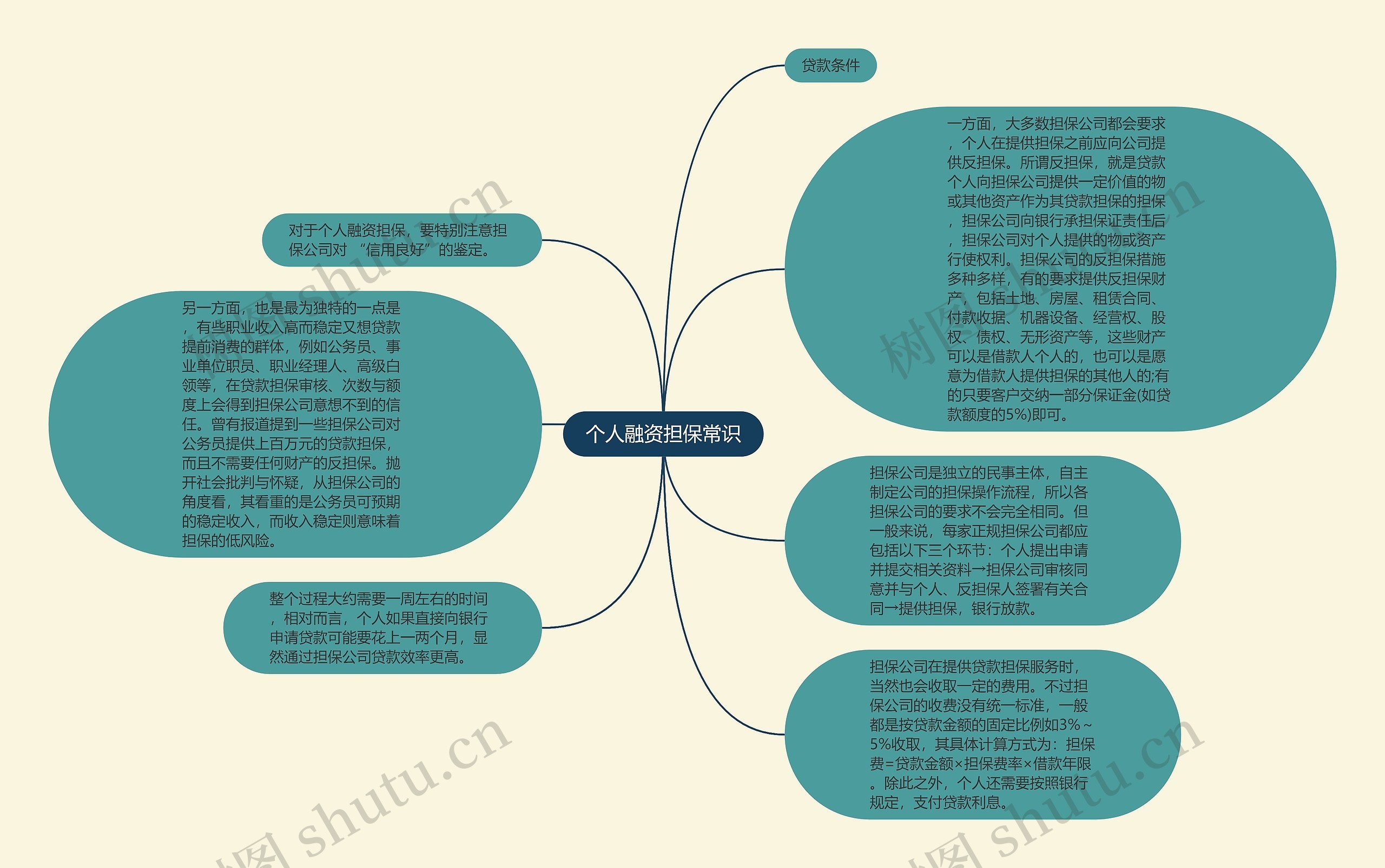 个人融资担保常识思维导图