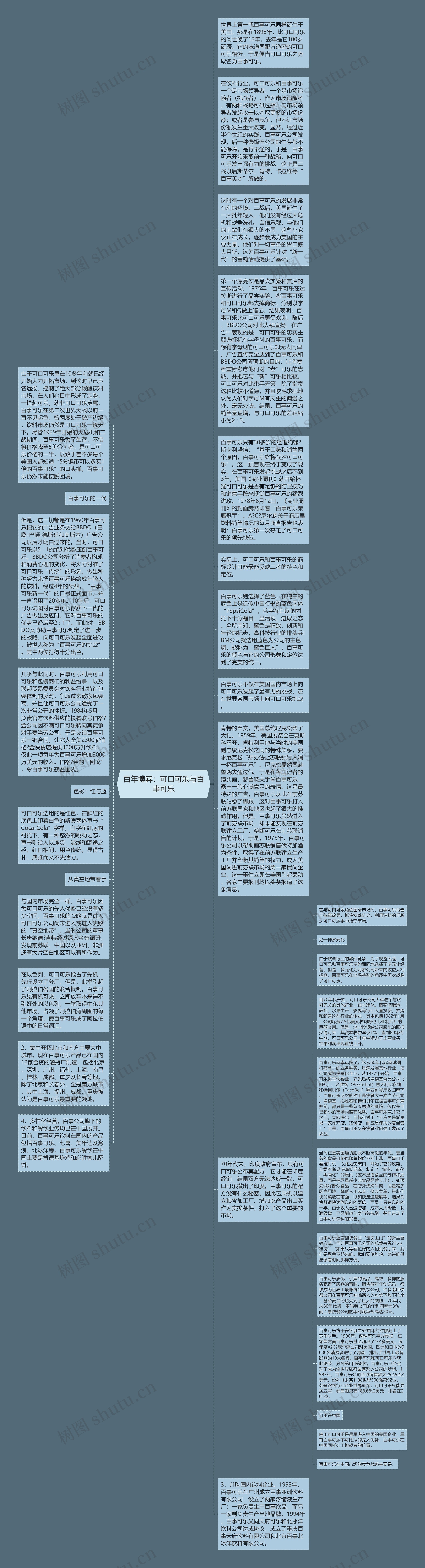 百年博弈：可口可乐与百事可乐思维导图