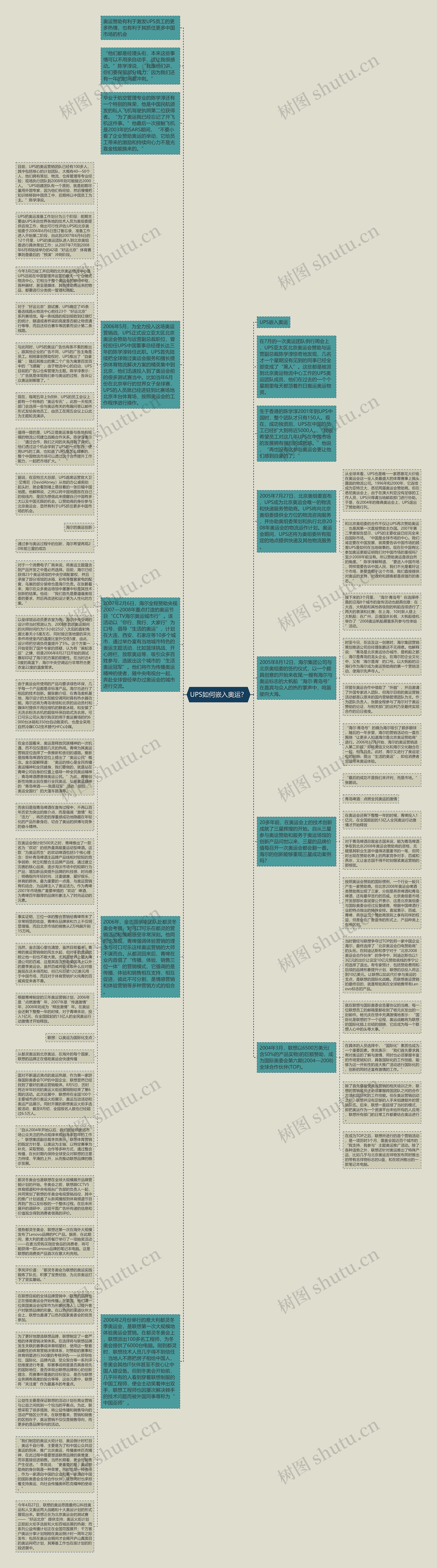 UPS如何嵌入奥运？思维导图