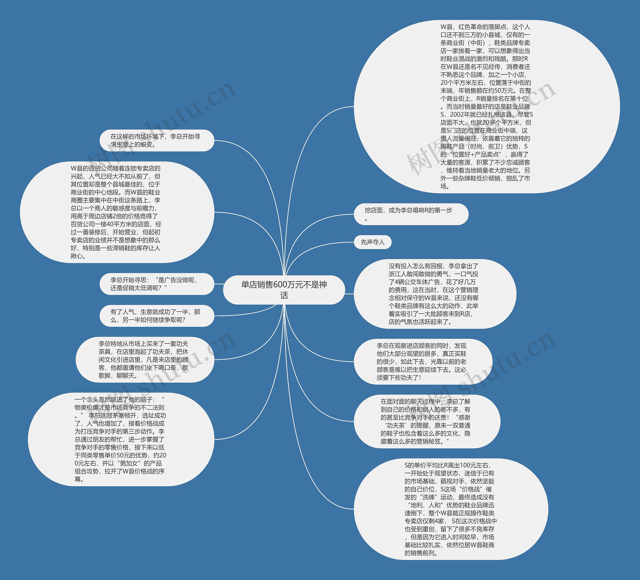 单店销售600万元不是神话思维导图