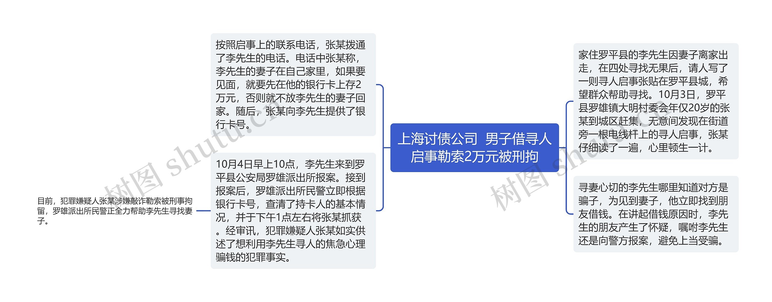 上海讨债公司  男子借寻人启事勒索2万元被刑拘思维导图