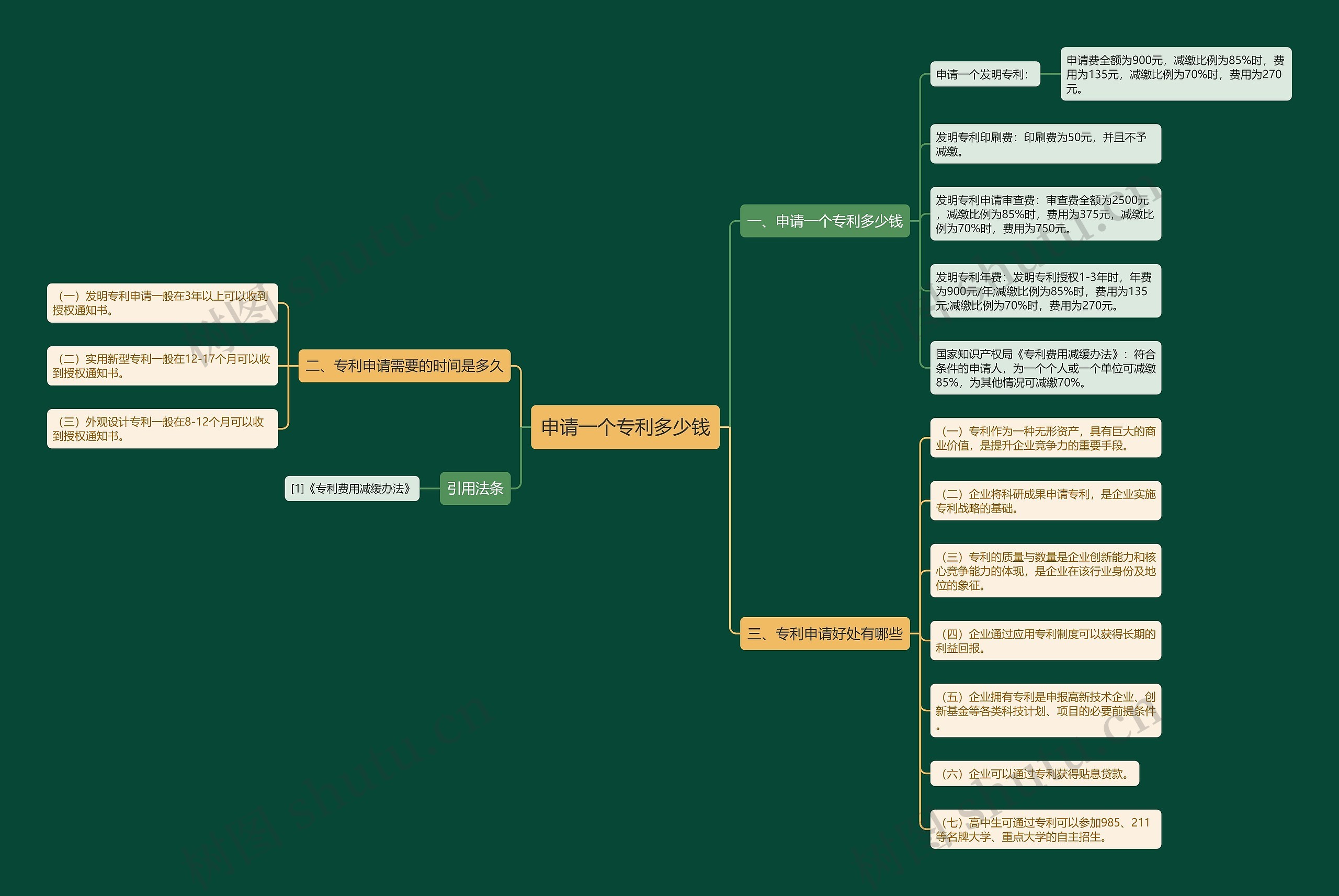 申请一个专利多少钱思维导图