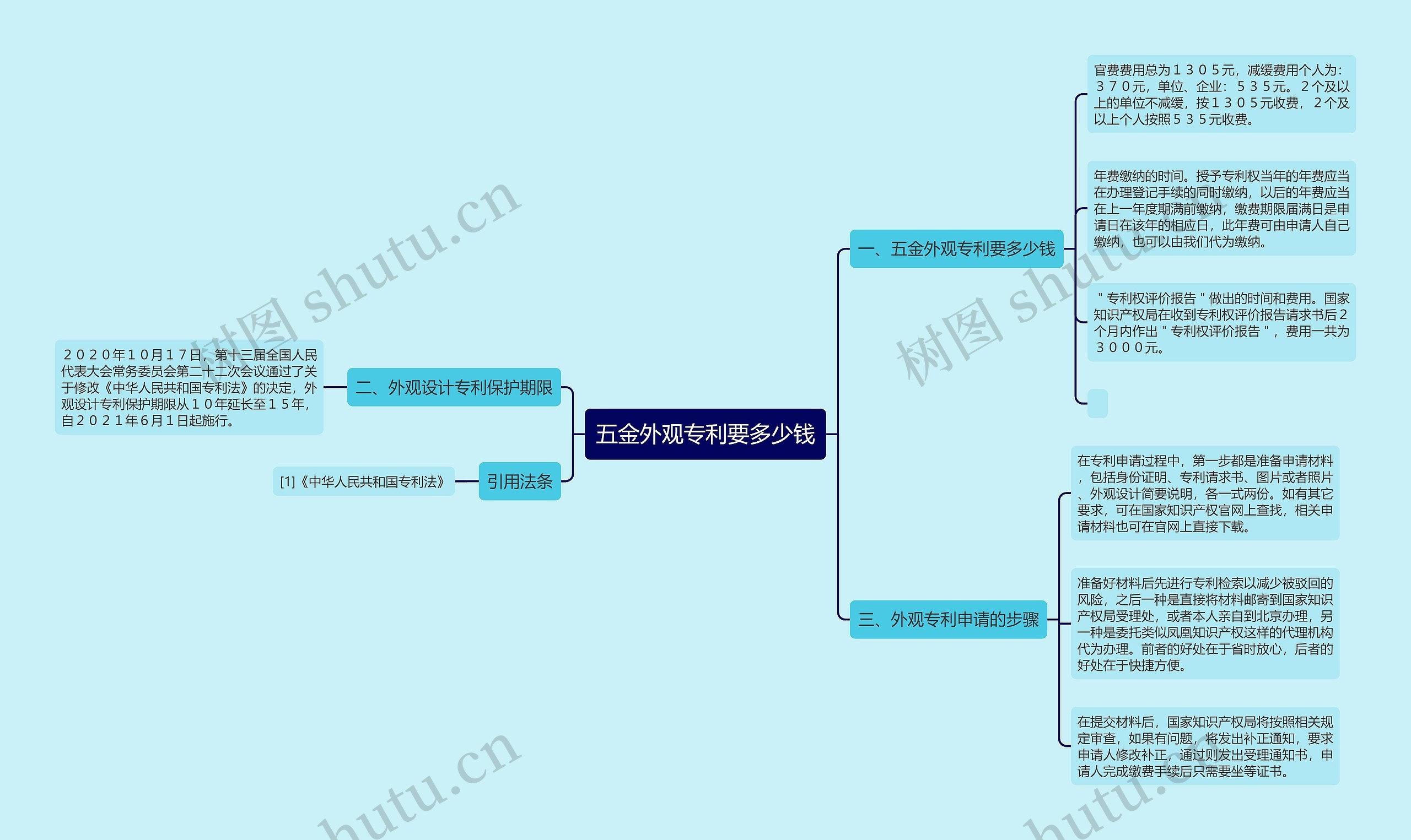 五金外观专利要多少钱思维导图