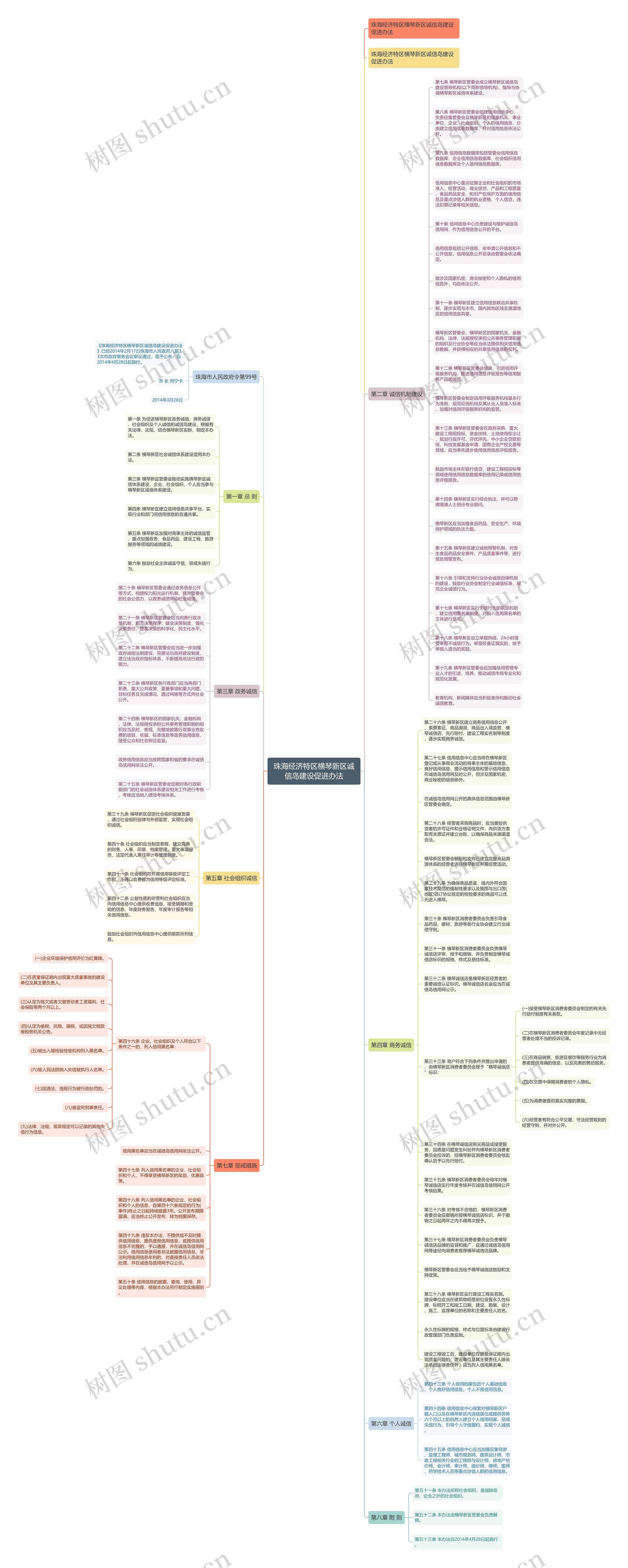 珠海经济特区横琴新区诚信岛建设促进办法思维导图
