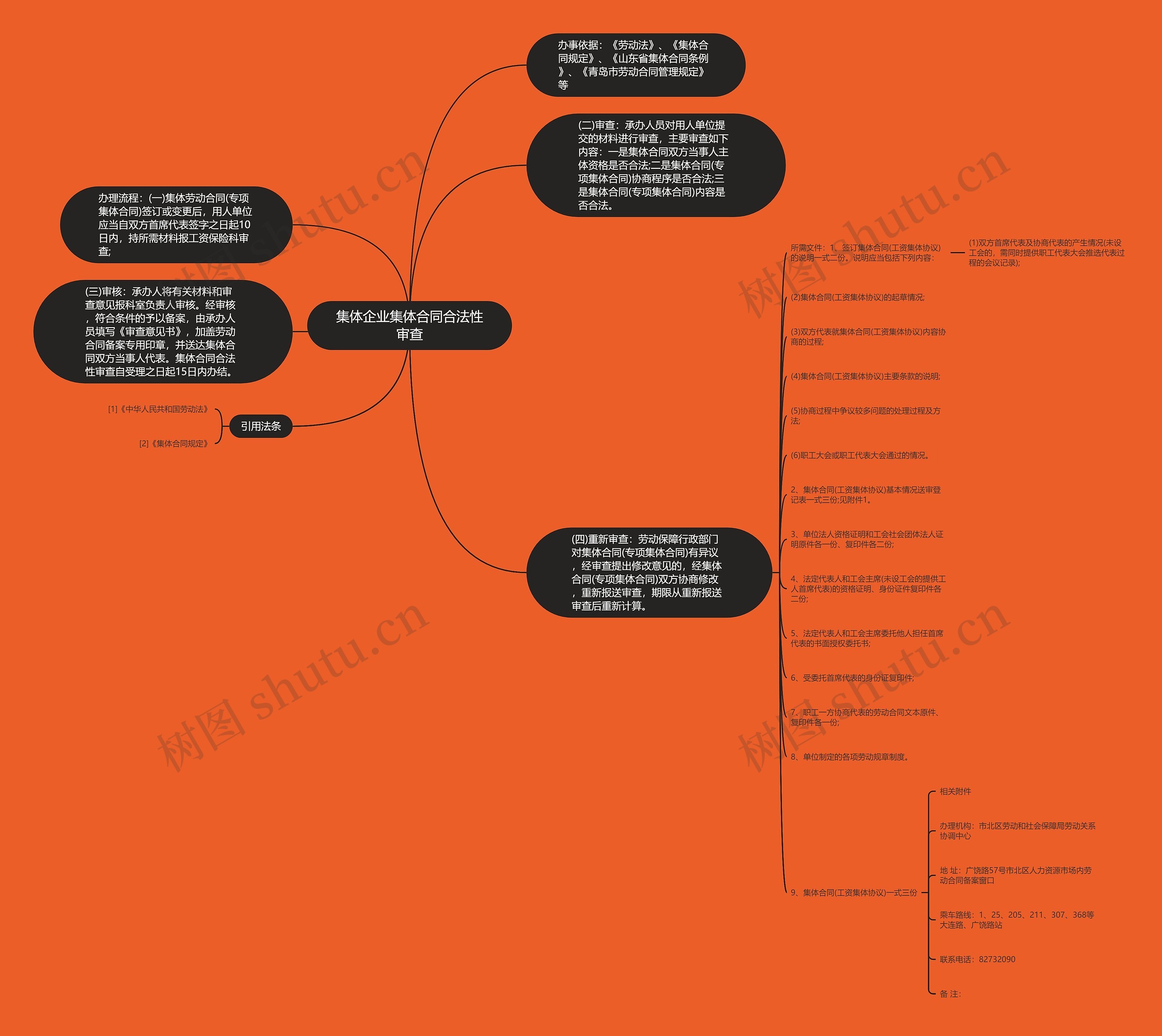 集体企业集体合同合法性审查思维导图