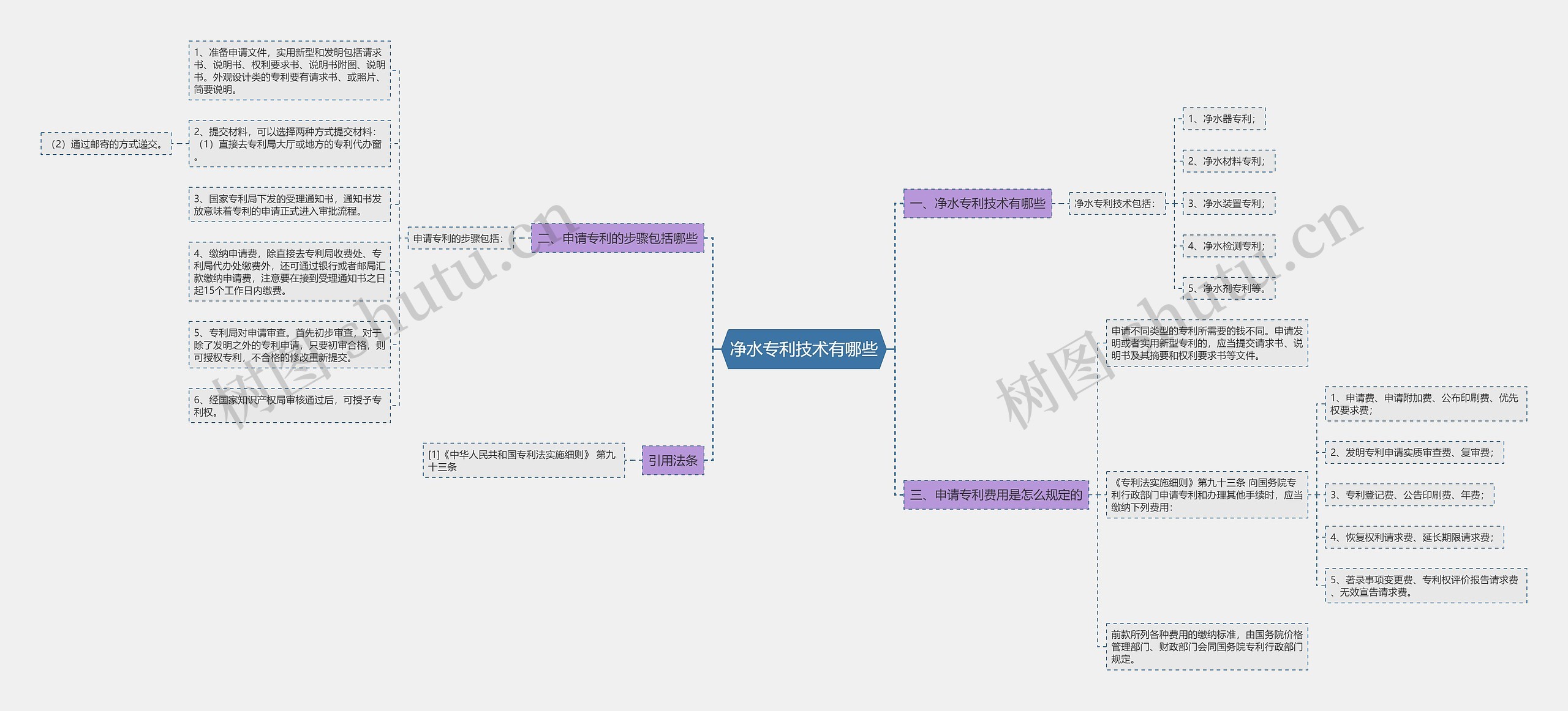 净水专利技术有哪些思维导图