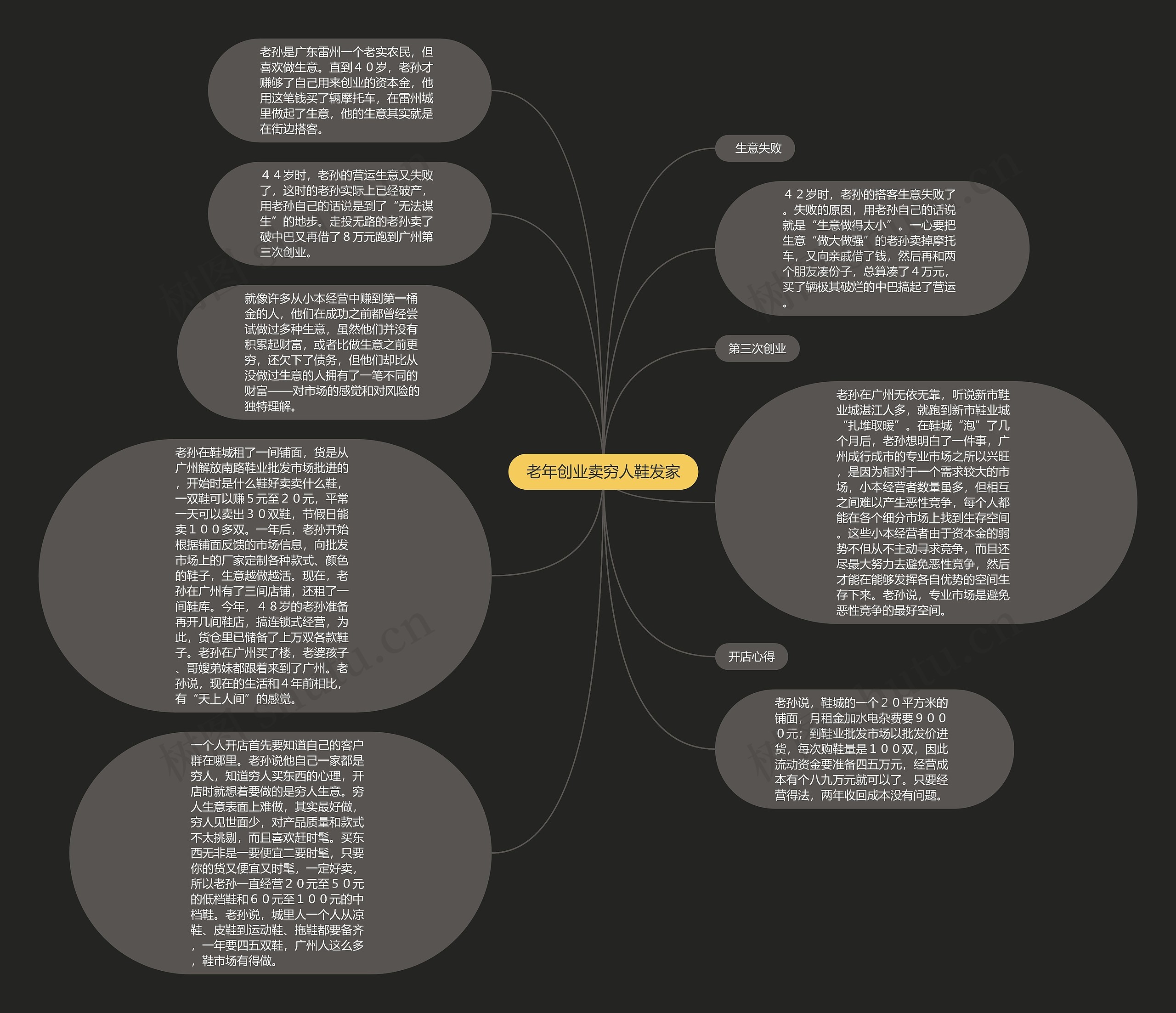 老年创业卖穷人鞋发家思维导图