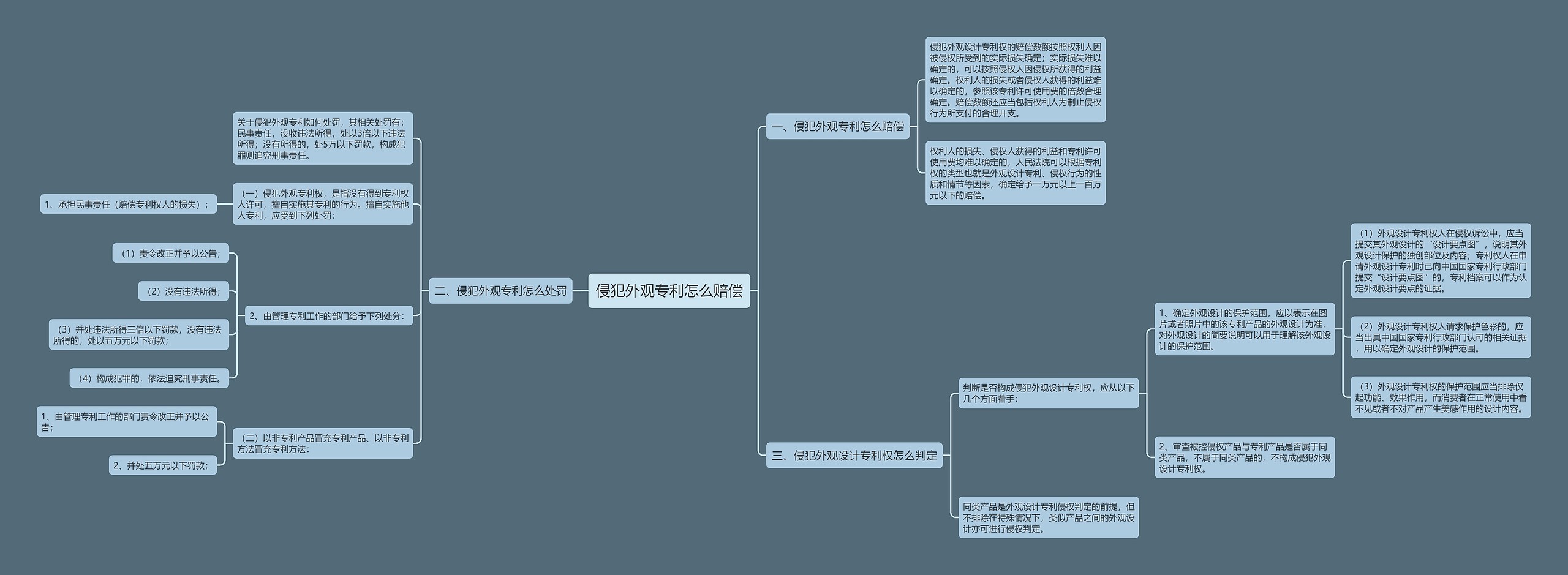 侵犯外观专利怎么赔偿思维导图