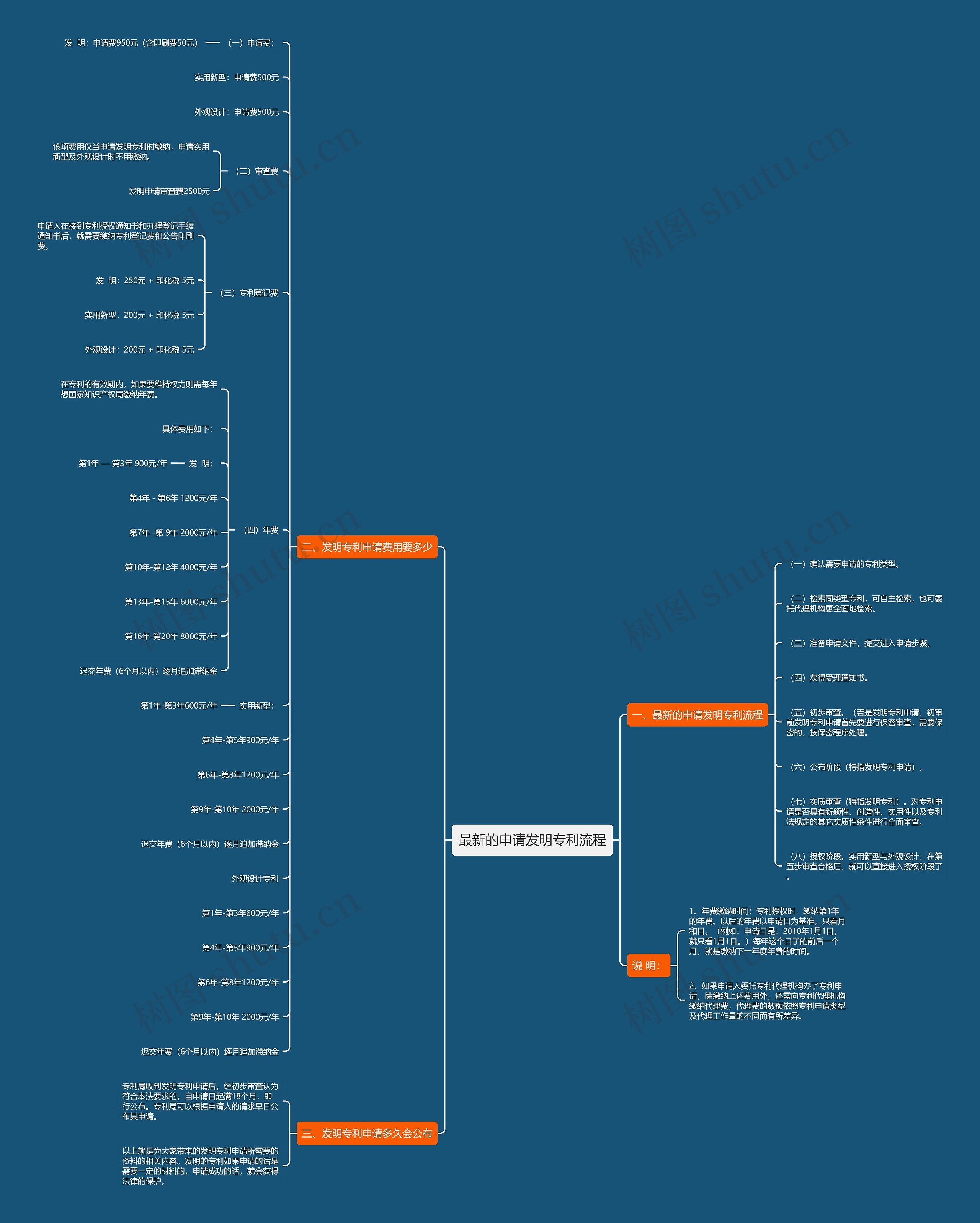最新的申请发明专利流程思维导图