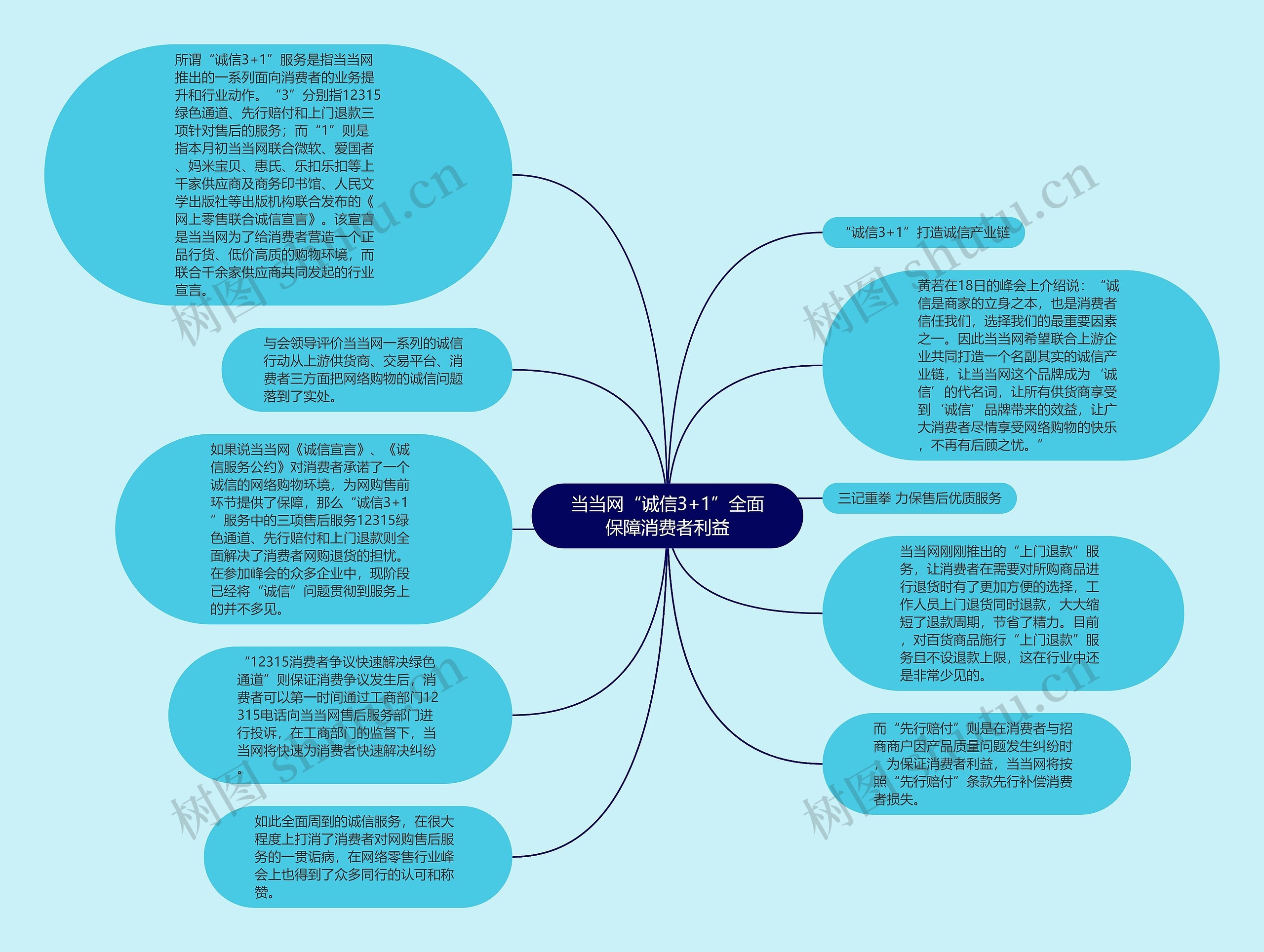 当当网“诚信3+1”全面保障消费者利益思维导图