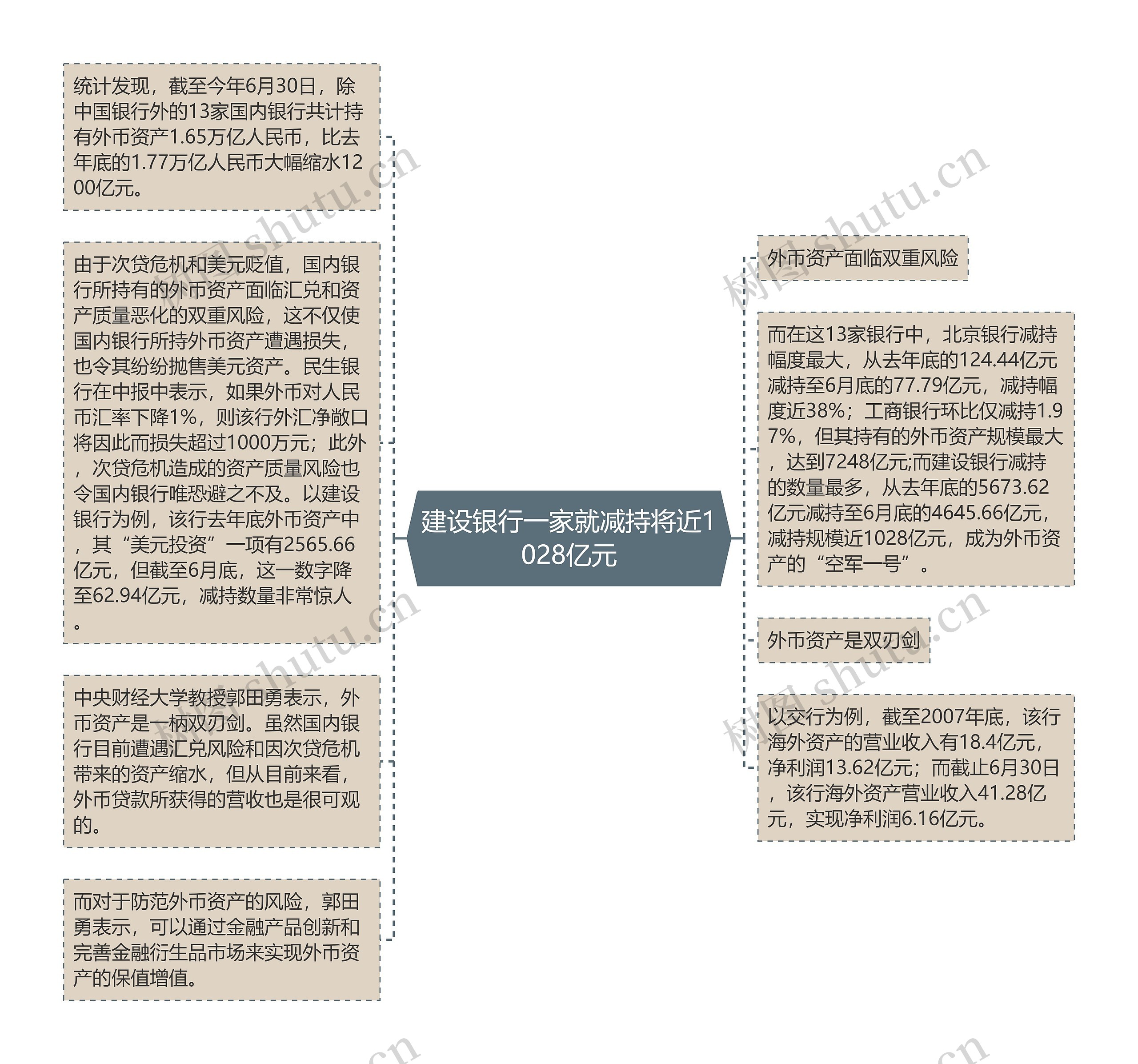 建设银行一家就减持将近1028亿元思维导图