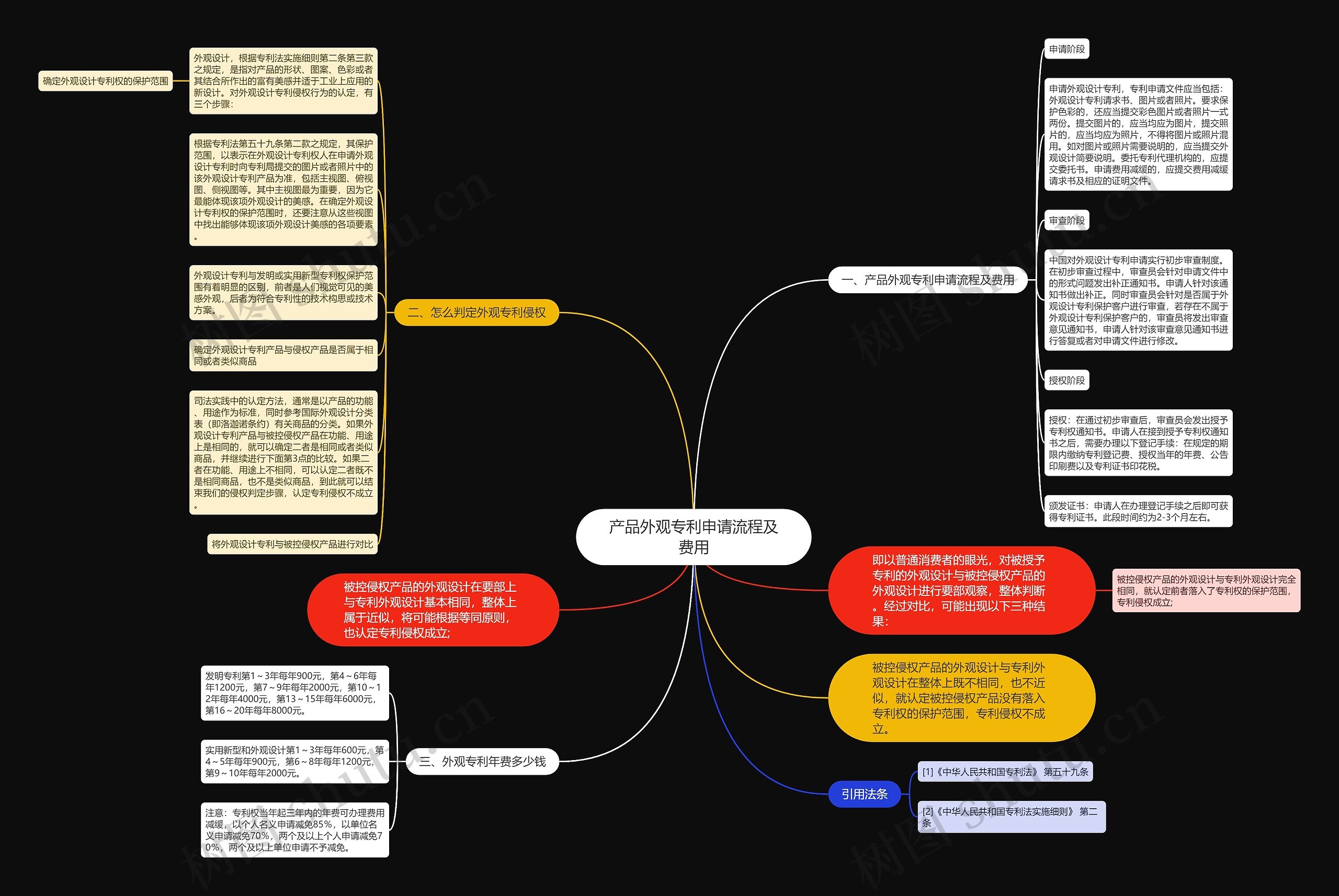 产品外观专利申请流程及费用思维导图