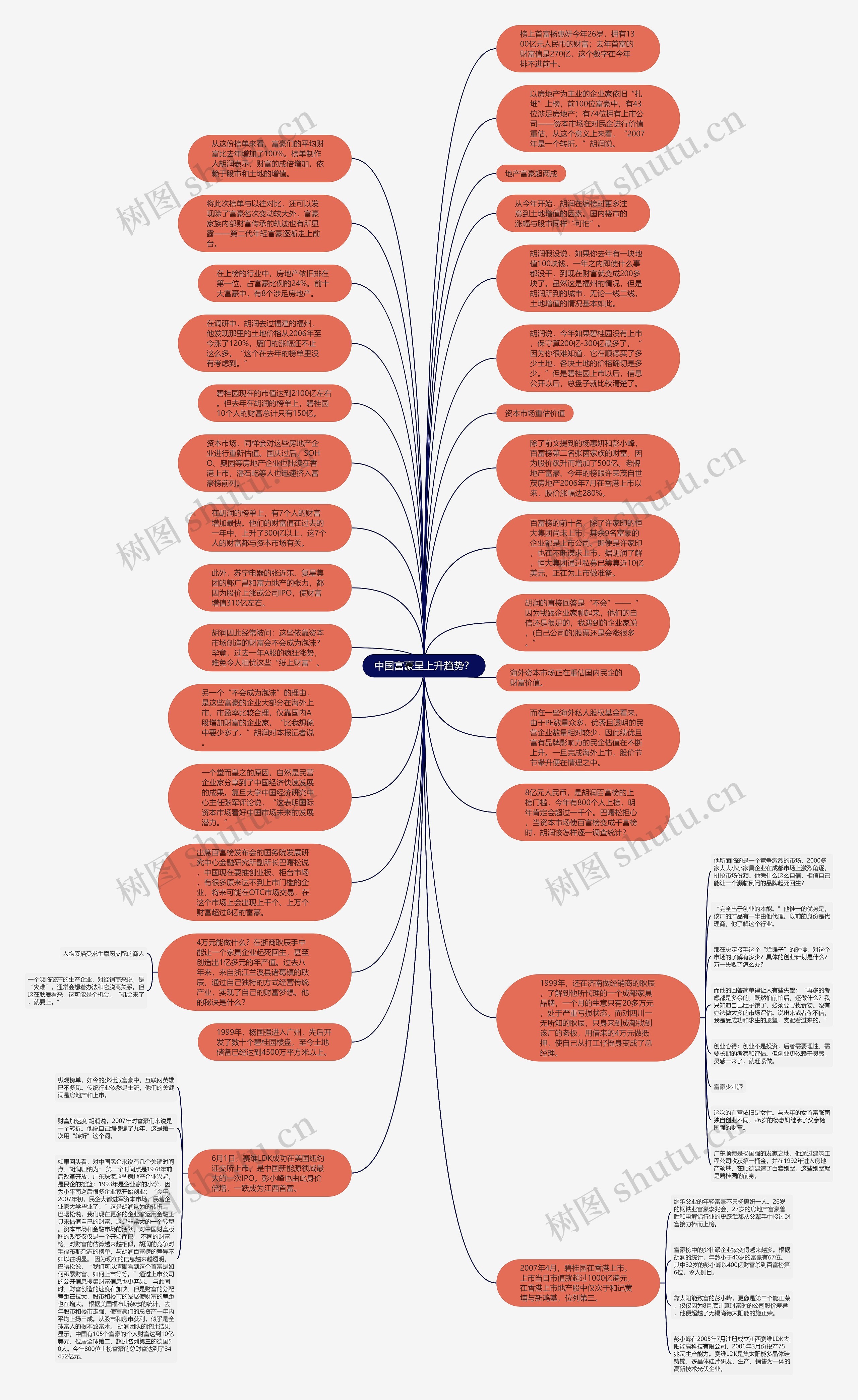 中国富豪呈上升趋势？思维导图