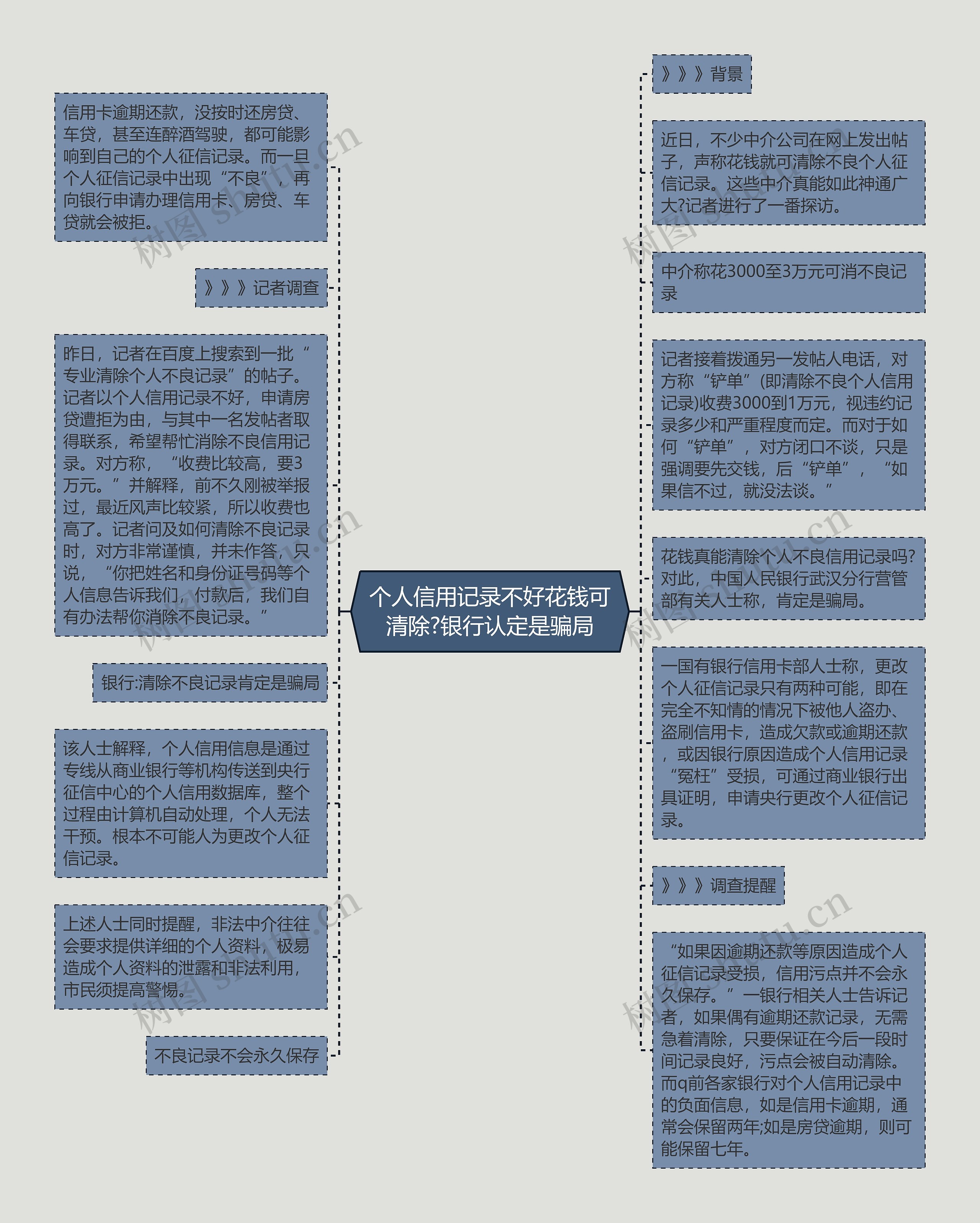 个人信用记录不好花钱可清除?银行认定是骗局思维导图