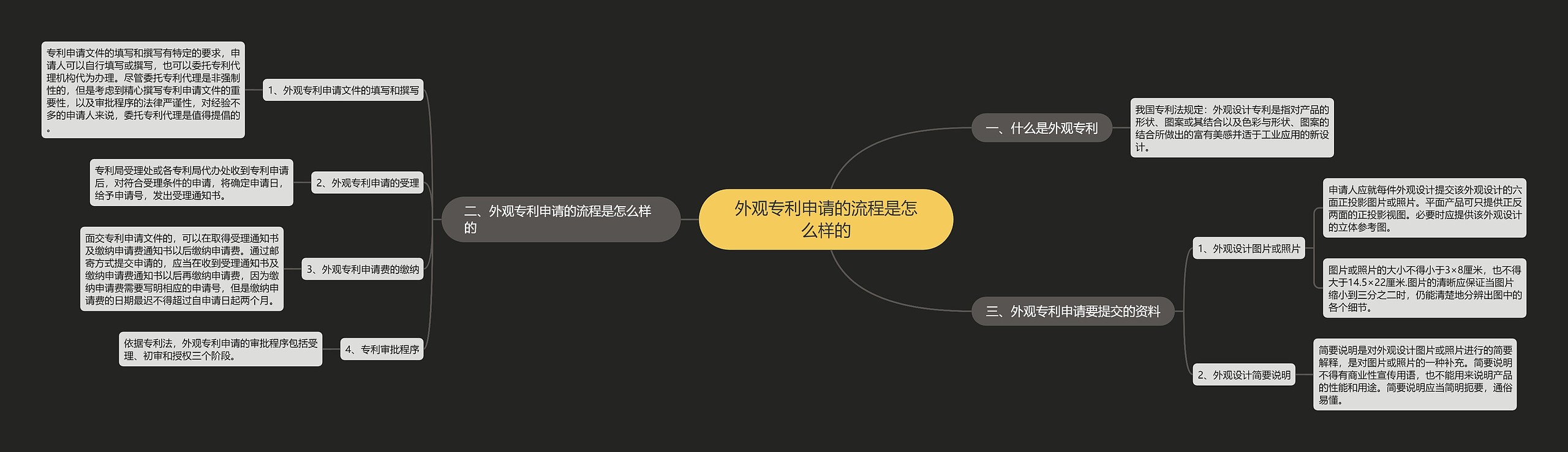 外观专利申请的流程是怎么样的思维导图