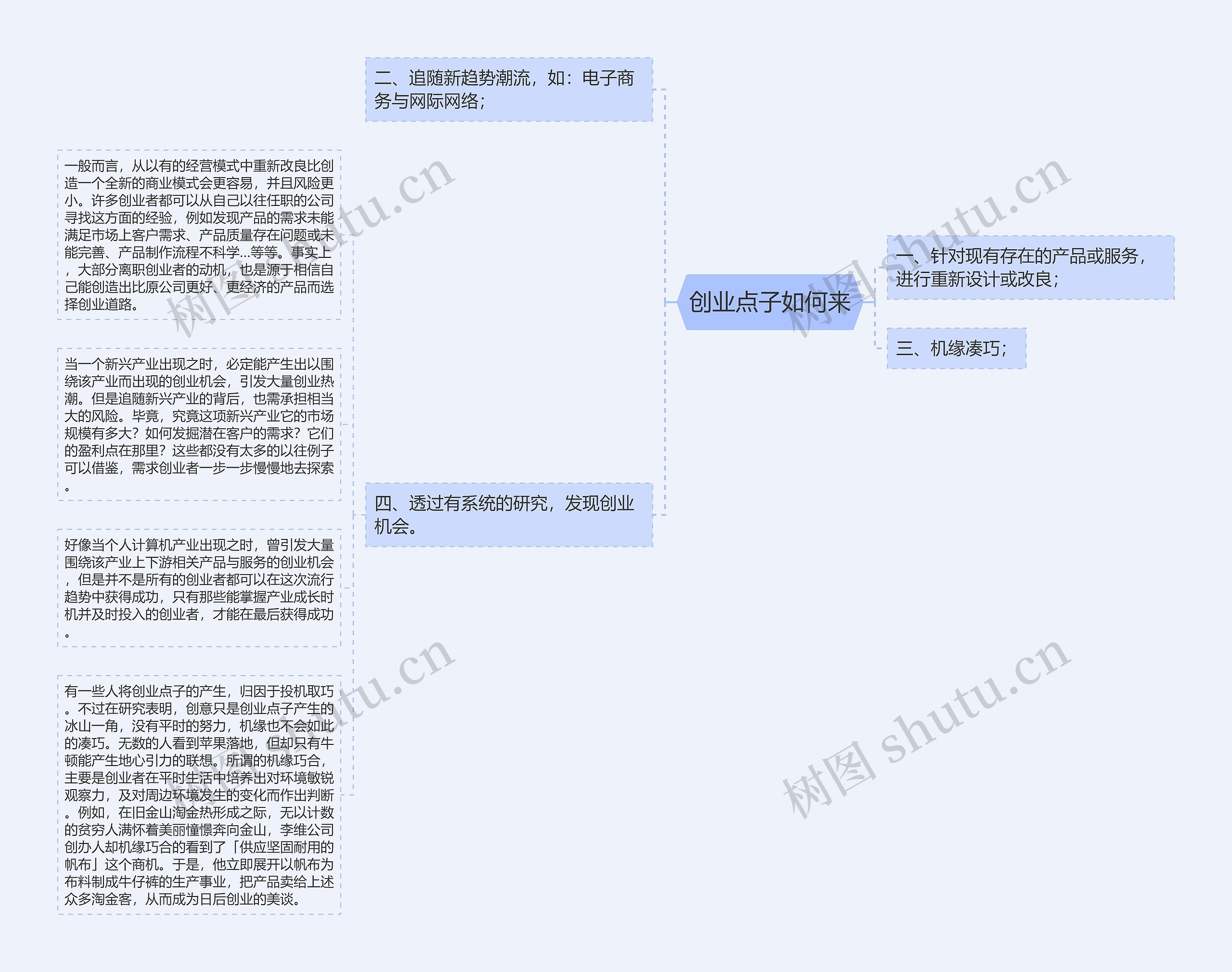 创业点子如何来