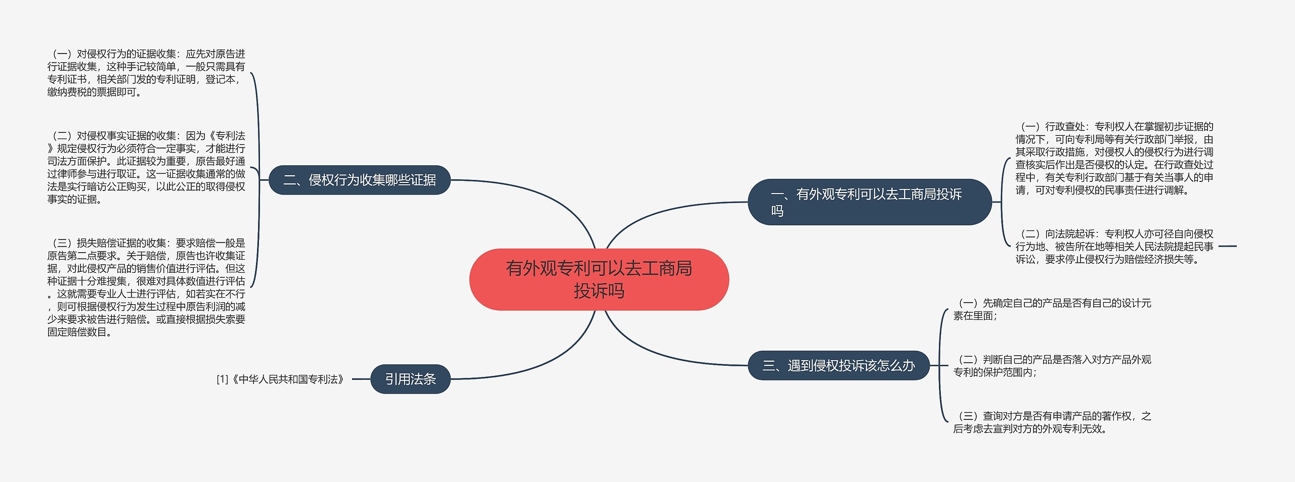 有外观专利可以去工商局投诉吗思维导图