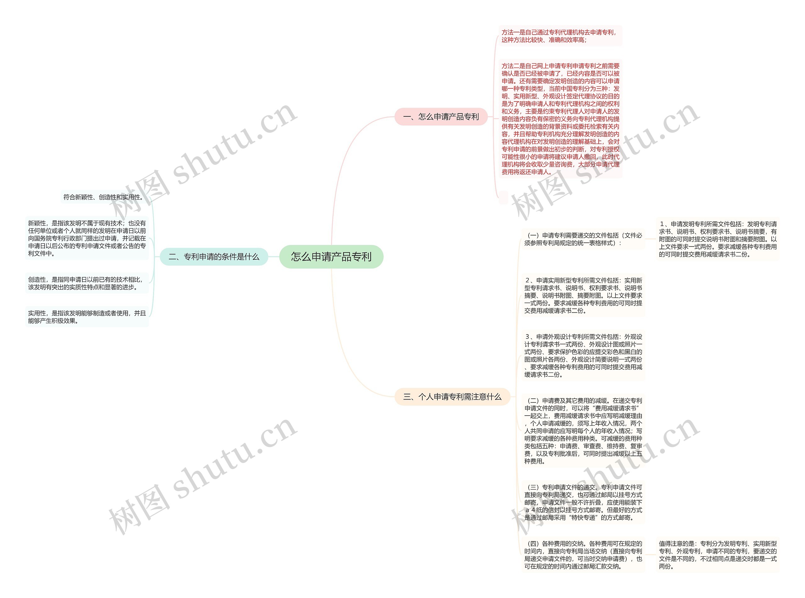 怎么申请产品专利思维导图