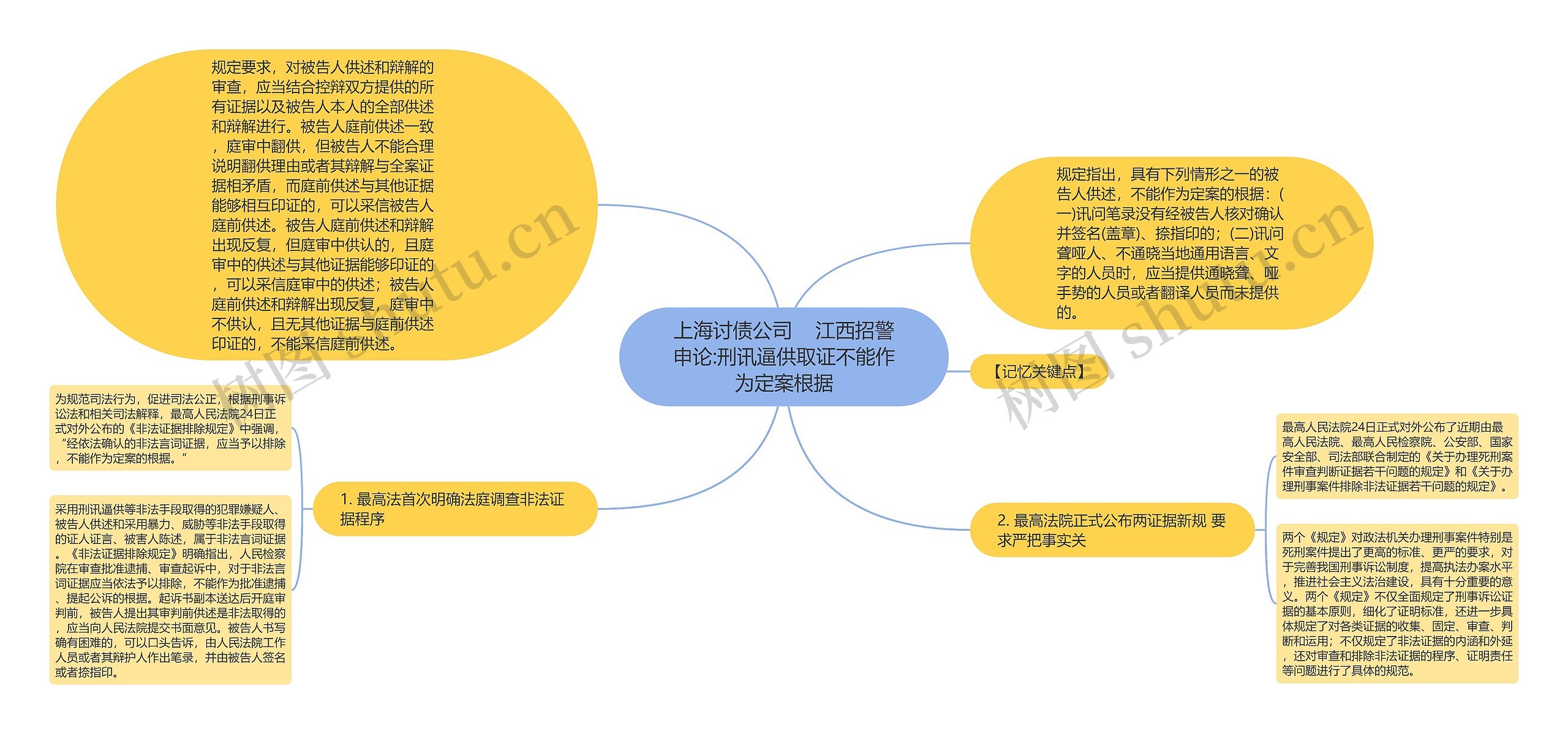 上海讨债公司    江西招警申论:刑讯逼供取证不能作为定案根据思维导图