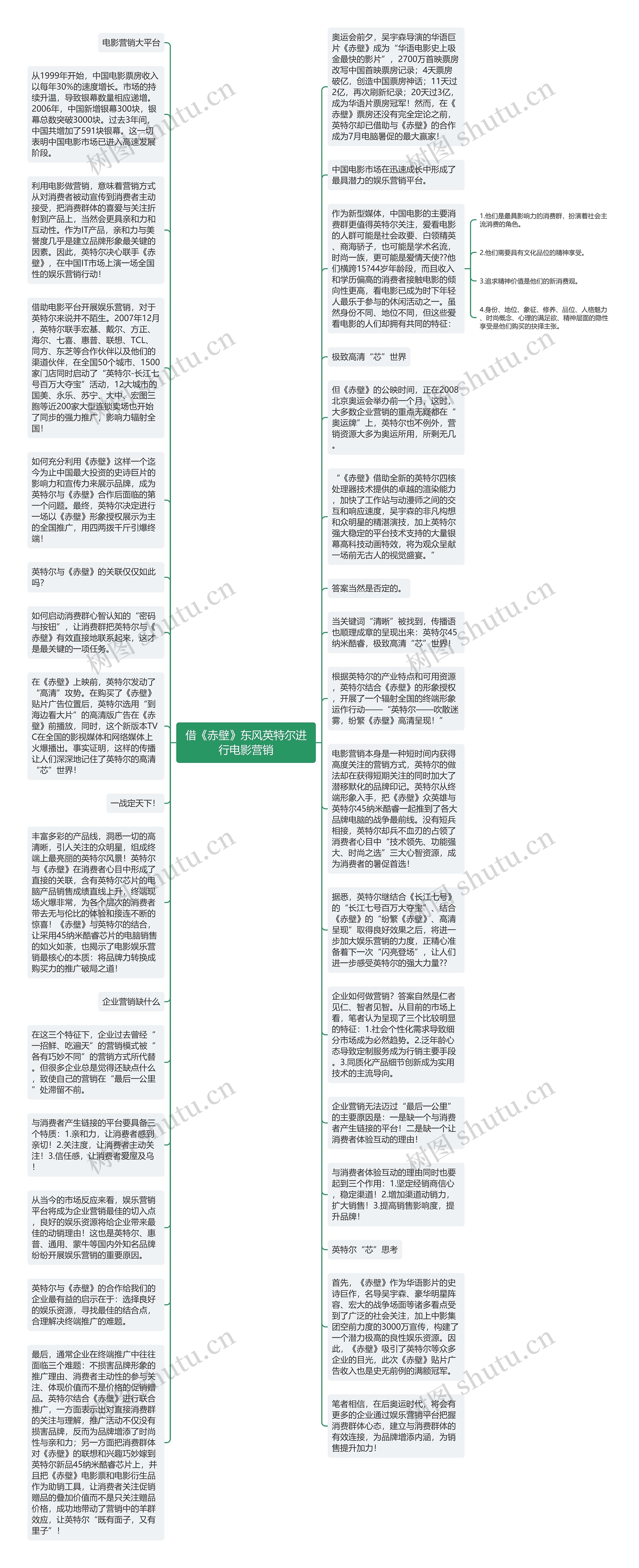 借《赤壁》东风英特尔进行电影营销思维导图